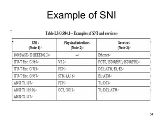 Example of SNI




                 34
 