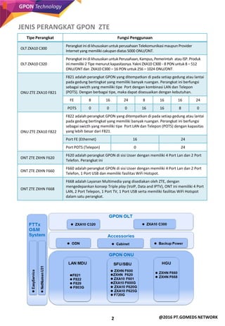 2
GPON Technology
@2016 PT.GOMEDS NETWORK
Tipe Perangkat Fungsi Penggunaan
OLT ZXA10 C300
Perangkat ini di khususkanuntuk perusahaan Telekomunikasi maupun Provider
Internet yang memiliki cakupan diatas 5000 ONU/ONT.
OLT ZXA10 C320
Perangkat ini di khususkanuntuk Perusahaan, Kampus, Pemerintah atau ISP. Produk
ini memiliki 2 Tipe menurut kapasitasnya.Yakni ZXA10 C300 - 8 PON untuk 8 – 512
ONU/ONT dan ZXA10 C300 – 16 PON untuk 256 – 1024 ONU/ONT
ONU ZTE ZXA10 F821
F821 adalah perangkat GPON yang ditempatkan di pada setiap gedung atau lantai
pada gedung bertingkat yang memiliki banyak ruangan. Perangkat ini berfungsi
sebagai swicth yang memiliki tipe Port dengan kombinasi LAN dan Telepon
(POTS). Dengan berbagai tipe, maka dapat disesuaikan dengan kebutuhan.
FE 8 16 24 8 16 16 24
POTS 0 0 0 16 16 8 0
ONU ZTE ZXA10 F822
F822 adalah perangkat GPON yang ditempatkan di pada setiap gedung atau lantai
pada gedung bertingkat yang memiliki banyak ruangan. Perangkat ini berfungsi
sebagai swicth yang memiliki tipe Port LAN dan Telepon (POTS) dengan kapasitas
yang lebih besar dari F821.
Port FE (Ethernet) 16 24
Port POTS (Telepon) 0 24
ONT ZTE ZXHN F620
F620 adalah perangkat GPON di sisi Usser dengan memiliki 4 Port Lan dan 2 Port
Telefon. Perangkat ini
ONT ZTE ZXHN F660
F660 adalah perangkat GPON di sisi Usser dengan memiliki 4 Port Lan dan 2 Port
Telefon, 1 Port USB dan memiliki fasilitas WiFi Hotspot.
ONT ZTE ZXHN F668
F668 adalah Layanan Multimedia yang disediakan oleh ZTE, dengan
mengedepankan konsep Triple play (VoIP, Data and IPTV), ONT ini memiliki 4 Port
LAN, 2 Port Telepon, 1 Port TV, 1 Port USB serta memiliki fasilitas WiFi Hotspot
dalam satu perangkat.
JENIS PERANGKAT GPON ZTE
 