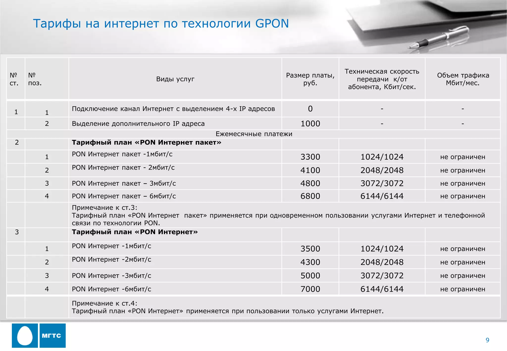 Тарифы на интернет по технологии GPON


                                                                                          Техническая скорость
№     №                                                                   Размер платы,                          Объем трафика
                                         Виды услуг                                          передачи к/от
ст.   поз.                                                                    руб.                                 Мбит/мес.
                                                                                           абонента, Кбит/сек.


 1           1
                 Подключение канал Интернет с выделением 4-х IP адресов        0                   -                   -

             2   Выделение дополнительного IP адреса                         1000                  -                   -
                                                  Ежемесячные платежи
 2               Тарифный план «PON Интернет пакет»
                 PON Интернет пакет -1мбит/с
             1                                                               3300             1024/1024          не ограничен
                 PON Интернет пакет - 2мбит/с
             2                                                               4100             2048/2048          не ограничен

             3   PON Интернет пакет – 3мбит/с                                4800             3072/3072          не ограничен
             4   PON Интернет пакет – 6мбит/с                                6800             6144/6144          не ограничен
                 Примечание к ст.3:
                 Тарифный план «PON Интернет пакет» применяется при одновременном пользовании услугами Интернет и телефонной
                 связи по технологии PON.
 3               Тарифный план «PON Интернет»

                 PON Интернет -1мбит/с
             1                                                               3500             1024/1024          не ограничен
                 PON Интернет -2мбит/с
             2                                                               4300             2048/2048          не ограничен

             3   PON Интернет -3мбит/с                                       5000             3072/3072          не ограничен

             4   PON Интернет -6мбит/с                                       7000             6144/6144          не ограничен

                 Примечание к ст.4:
                 Тарифный план «PON Интернет» применяется при пользовании только услугами Интернет.



                                                                                                                                9
 