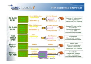 FTTH deployment alternatives


                       1,2G or 622Mb/s down        15,7-31,6 Mb/s/sub
ITU G.984     ATM                                                          Separate RF video overlay
  BPON                                                                         ATM-only transport
             Switch      155/622Mb/s up             3,9-15,6 Mb/s/sub      Standardized form available

                       1,2G or 2,4 Gb/s down         33,4-66,8 Mb/s/sub
             Multi                                                        Separate RF video overlay
ITU G.984                                                                       In-band video
            service
  GPON                  155/2488Mb/s up                                    Native protocol transport
            Switch                                  3,8-60,4 Mb/s/sub             using GEM
             (OLT)                                                        Standardized form available
                            1Gb/s
  IEEE                                                 28,5 Mb/s/sub            In-band video
            Ethernet
 802.3ah                                                                    Ethernet-only transport
             Switch                                                       Standardized form available
  EPON                                                25,7 Mb/s/sub
             (OLT)
                                                                                In-band video
Ethernet                    100Mb/s                    100Mb/s              Ethernet-only transport
            Ethernet
P2P-DF                                                                       Passive outside plant
             Switch                                                       Standardized form available

                            Nx1 Gb/s                                            In-band video
Ethernet    Ethernet        or 10Gb/s                  100Mb/s/sub          Ethernet-only transport
P2P-AON
                                          Active                              Active outside plant
             Switch
                                          Switch                          Standardized form available
                                        © 2009 TECNALIA - TELNET-RI
 