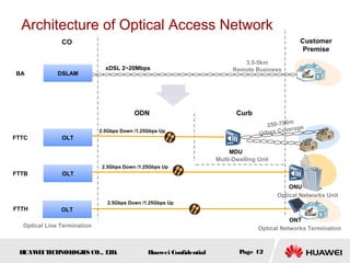 HUAWEITECHNOLOGIES CO., LTD. Huawei Confidential Page 12
CO
Curb
Customer
Premise
BA
FTTC
FTTB
OLT
OLT
Architecture of Optical Access Network
DSLAM
250-700m
Urban Coverage
3.5-5km
Remote BusinessxDSL 2~20Mbps
OLTFTTH
ODN
MDU
ONT
ONU
Optical Line Termination Optical Networks Termination
Optical Networks Unit
Multi-Dwelling Unit
2.5Gbps Down /1.25Gbps Up
2.5Gbps Down /1.25Gbps Up
2.5Gbps Down /1.25Gbps Up
 