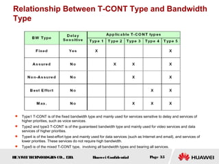 HUAWEITECHNOLOGIES CO., LTD. Huawei Confidential Page 35
Relationship Between T-CONT Type and Bandwidth
Type
 Type1 T-CONT is of the fixed bandwidth type and mainly used for services sensitive to delay and services of
higher priorities, such as voice services.
 Type2 and type3 T-CONT is of the guaranteed bandwidth type and mainly used for video services and data
services of higher priorities.
 Type4 is of the best-effort type and mainly used for data services (such as Internet and email), and services of
lower priorities. These services do not require high bandwidth.
 Type5 is of the mixed T-CONT type, involving all bandwidth types and bearing all services.
 