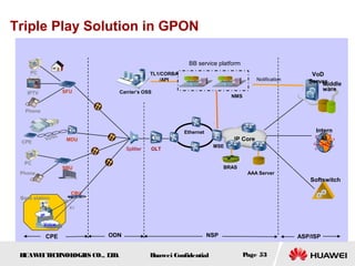 HUAWEITECHNOLOGIES CO., LTD. Huawei Confidential Page 53
BRAS
AAA Server
IP Core
ASP/ISPCPE
MSE
Ethernet
OLT
Softswitch
Intern
et
VoD
ServerMiddle
ware
NMS
TL1/CORBA
/API
BB service platform
Carrier’s OSS
Notification
Triple Play Solution in GPON
IPTV
Phone
PC
SFU
Phone
PC
SBU
CPE
MDUVDSL
NSP
IP
Voice
CBU
E1
FE
ODN
Splitter
Base station
 