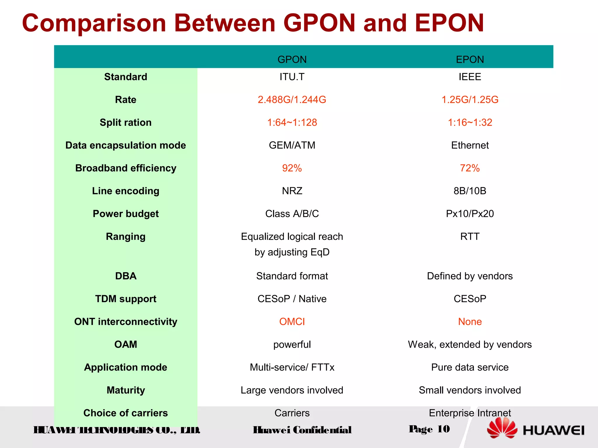 HUAWEITECHNOLOGIES CO., LTD. Huawei Confidential Page 10
GPON EPON
Standard ITU.T IEEE
Rate 2.488G/1.244G 1.25G/1.25G
Split ration 1:64~1:128 1:16~1:32
Data encapsulation mode GEM/ATM Ethernet
Broadband efficiency 92% 72%
Line encoding NRZ 8B/10B
Power budget Class A/B/C Px10/Px20
Ranging Equalized logical reach
by adjusting EqD
RTT
DBA Standard format Defined by vendors
TDM support CESoP / Native CESoP
ONT interconnectivity OMCI None
OAM powerful Weak, extended by vendors
Application mode Multi-service/ FTTx Pure data service
Maturity Large vendors involved Small vendors involved
Choice of carriers Carriers Enterprise Intranet
Comparison Between GPON and EPON
 