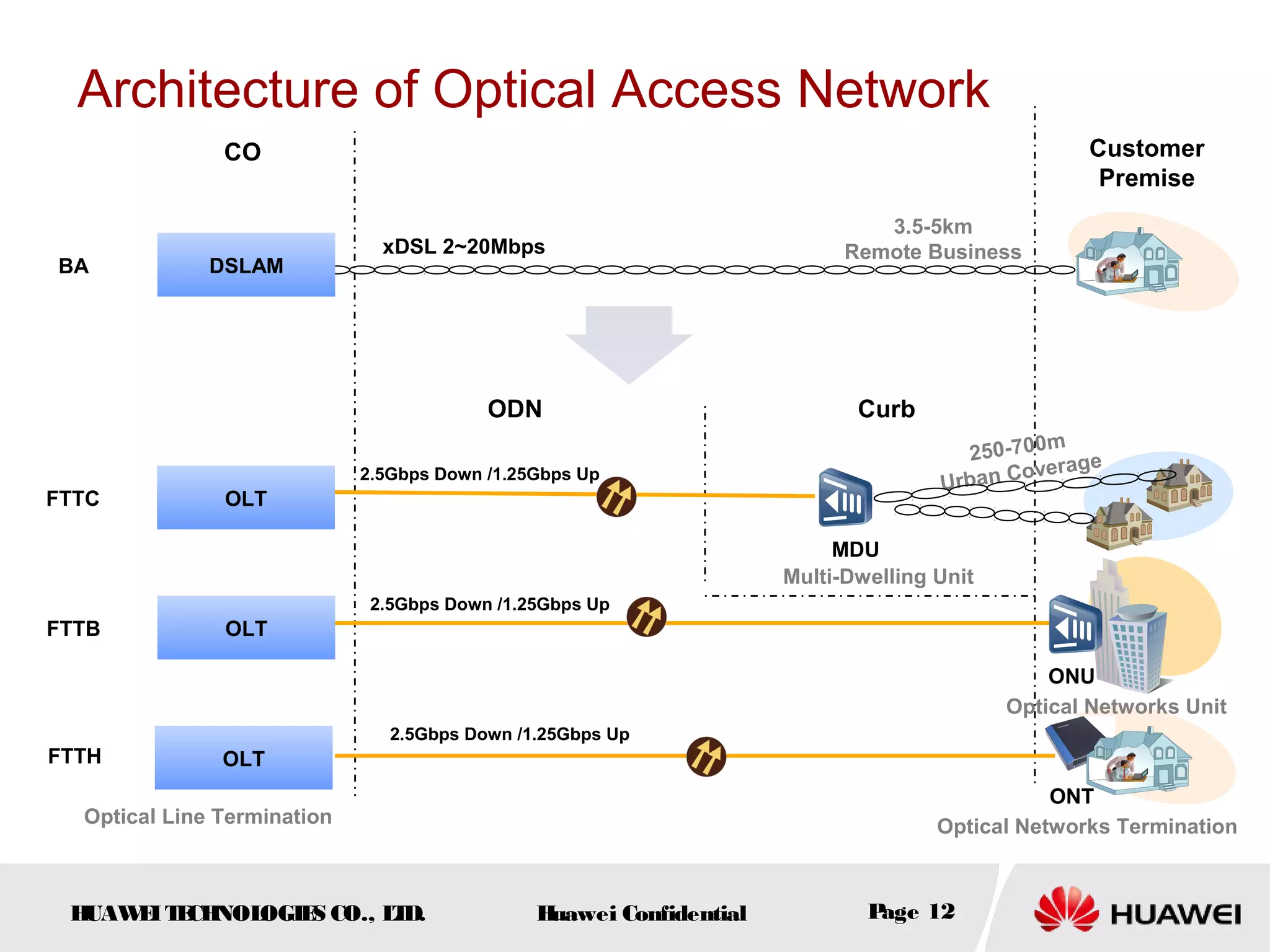 HUAWEITECHNOLOGIES CO., LTD. Huawei Confidential Page 12
CO
Curb
Customer
Premise
BA
FTTC
FTTB
OLT
OLT
Architecture of Optical Access Network
DSLAM
250-700m
Urban Coverage
3.5-5km
Remote BusinessxDSL 2~20Mbps
OLTFTTH
ODN
MDU
ONT
ONU
Optical Line Termination Optical Networks Termination
Optical Networks Unit
Multi-Dwelling Unit
2.5Gbps Down /1.25Gbps Up
2.5Gbps Down /1.25Gbps Up
2.5Gbps Down /1.25Gbps Up
 