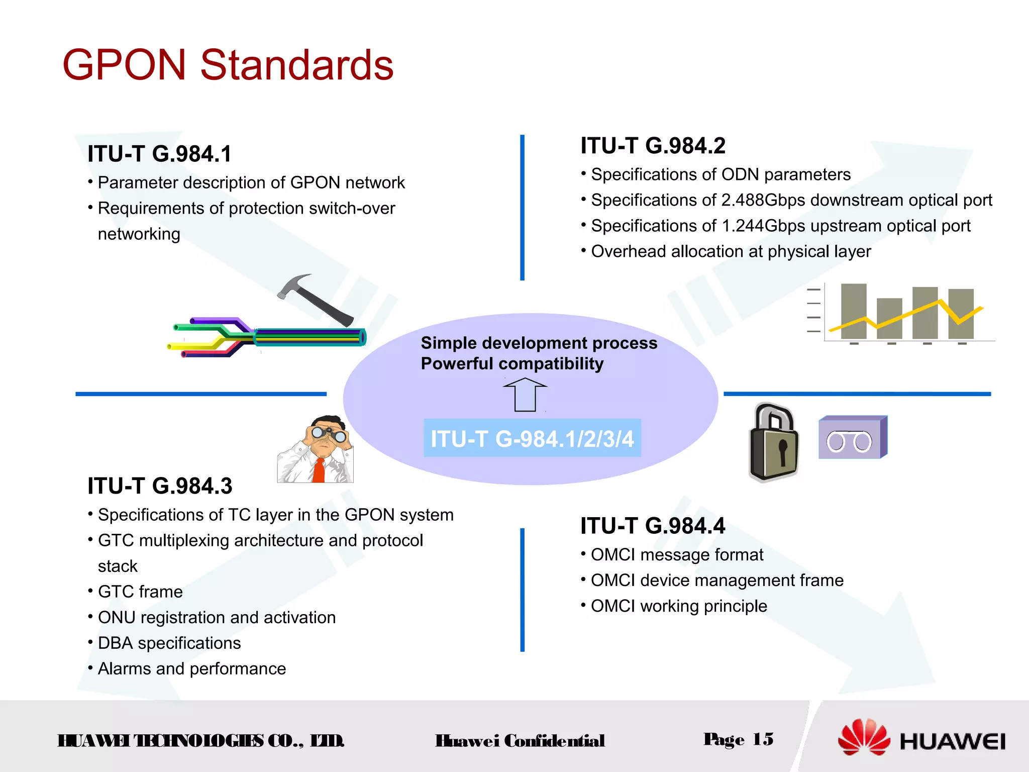 HUAWEITECHNOLOGIES CO., LTD. Huawei Confidential Page 15
ITU-T G.984.3
• Specifications of TC layer in the GPON system
• GTC multiplexing architecture and protocol
stack
• GTC frame
• ONU registration and activation
• DBA specifications
• Alarms and performance
ITU-T G-984.1/2/3/4
Simple development process
Powerful compatibility
ITU-T G.984.1
• Parameter description of GPON network
• Requirements of protection switch-over
networking
GPON Standards
ITU-T G.984.4
• OMCI message format
• OMCI device management frame
• OMCI working principle
ITU-T G.984.2
• Specifications of ODN parameters
• Specifications of 2.488Gbps downstream optical port
• Specifications of 1.244Gbps upstream optical port
• Overhead allocation at physical layer
 