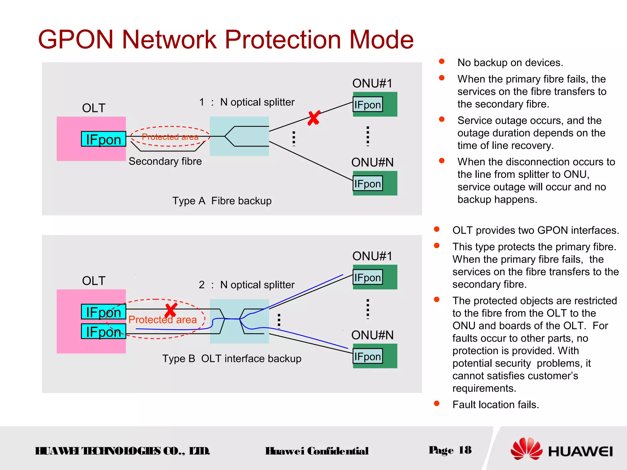 HUAWEITECHNOLOGIES CO., LTD. Huawei Confidential Page 18
GPON Network Protection Mode
IFpon
IFpon
IFpon
1 ： N optical splitter
OLT
ONU#1
ONU#NSecondary fibre
Type A Fibre backup
IFpon
IFpon
IFpon
2 ： N optical splitterOLT
ONU#1
ONU#N
Type B OLT interface backup
IFpon

 No backup on devices.
 When the primary fibre fails, the
services on the fibre transfers to
the secondary fibre.
 Service outage occurs, and the
outage duration depends on the
time of line recovery.
 When the disconnection occurs to
the line from splitter to ONU,
service outage will occur and no
backup happens.
 OLT provides two GPON interfaces.
 This type protects the primary fibre.
When the primary fibre fails, the
services on the fibre transfers to the
secondary fibre.
 The protected objects are restricted
to the fibre from the OLT to the
ONU and boards of the OLT. For
faults occur to other parts, no
protection is provided. With
potential security problems, it
cannot satisfies customer’s
requirements.
 Fault location fails.
Protected area
Protected area
 