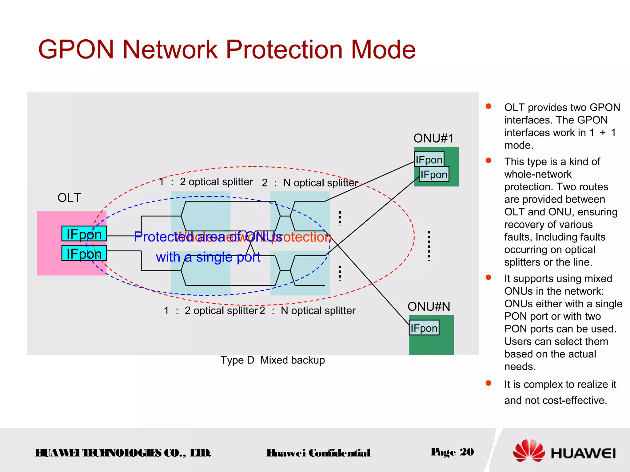 HUAWEITECHNOLOGIES CO., LTD. Huawei Confidential Page 20
IFpon
IFpon
IFpon
2 ： N optical splitter
OLT
ONU#1
ONU#N
Type D Mixed backup
IFpon
IFpon
2 ： N optical splitter
1 ： 2 optical splitter
1 ： 2 optical splitter
GPON Network Protection Mode
 OLT provides two GPON
interfaces. The GPON
interfaces work in 1 ＋ 1
mode.
 This type is a kind of
whole-network
protection. Two routes
are provided between
OLT and ONU, ensuring
recovery of various
faults, Including faults
occurring on optical
splitters or the line.
 It supports using mixed
ONUs in the network:
ONUs either with a single
PON port or with two
PON ports can be used.
Users can select them
based on the actual
needs.
 It is complex to realize it
and not cost-effective.
Whole-network protectionProtected area of ONUs
with a single port
 