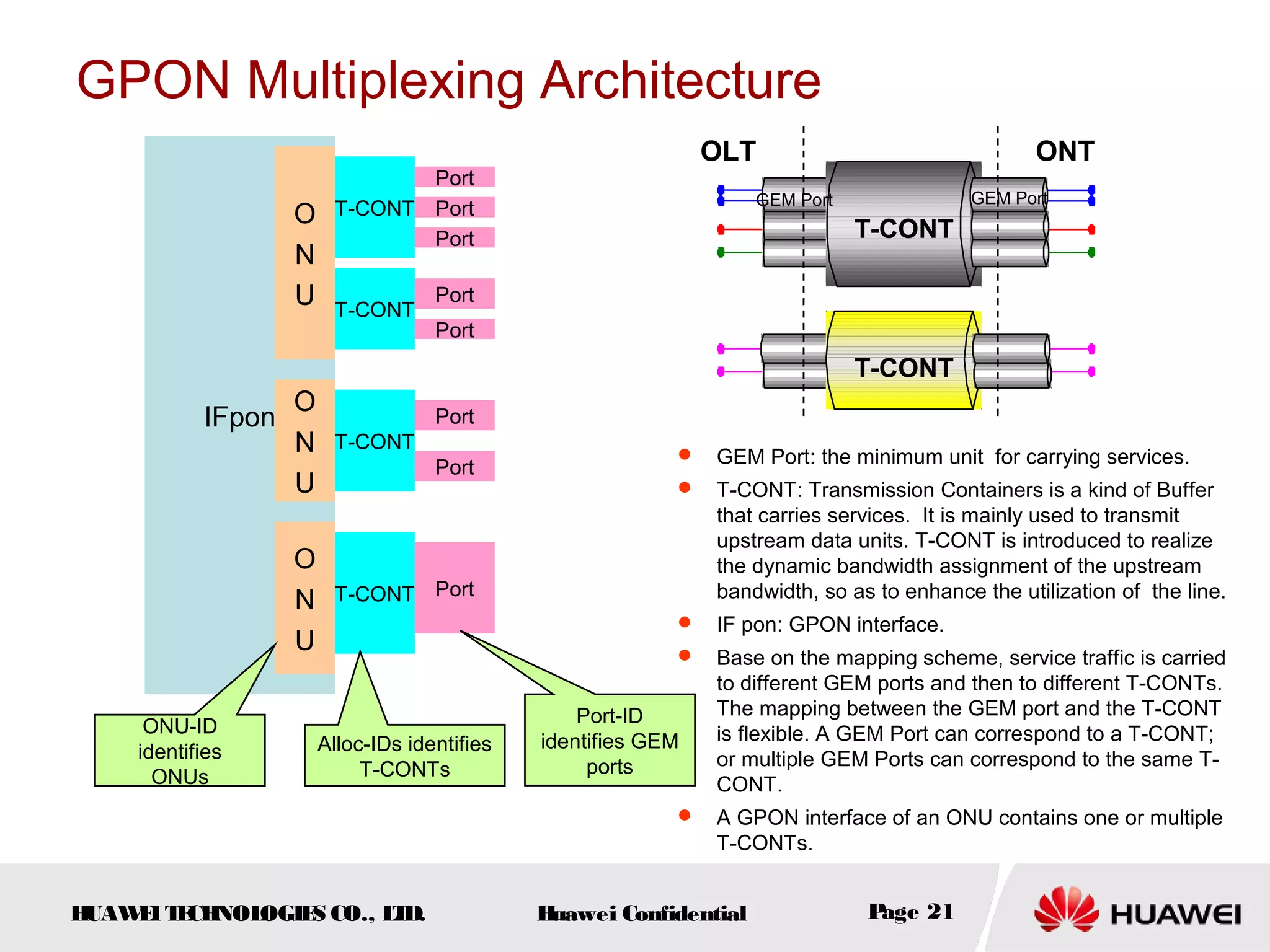 HUAWEITECHNOLOGIES CO., LTD. Huawei Confidential Page 21
GPON Multiplexing Architecture
IFpon
O
N
U
O
N
U
O
N
U
T-CONT Port
T-CONT
Port
Port
T-CONT
T-CONT
Port
Port
Port
Port
Port
ONU-ID
identifies
ONUs
Alloc-IDs identifies
T-CONTs
Port-ID
identifies GEM
ports
OLT ONT
T-CONT
T-CONT
GEM Port GEM Port
 GEM Port: the minimum unit for carrying services.
 T-CONT: Transmission Containers is a kind of Buffer
that carries services. It is mainly used to transmit
upstream data units. T-CONT is introduced to realize
the dynamic bandwidth assignment of the upstream
bandwidth, so as to enhance the utilization of the line.
 IF pon: GPON interface.
 Base on the mapping scheme, service traffic is carried
to different GEM ports and then to different T-CONTs.
The mapping between the GEM port and the T-CONT
is flexible. A GEM Port can correspond to a T-CONT;
or multiple GEM Ports can correspond to the same T-
CONT.
 A GPON interface of an ONU contains one or multiple
T-CONTs.
 