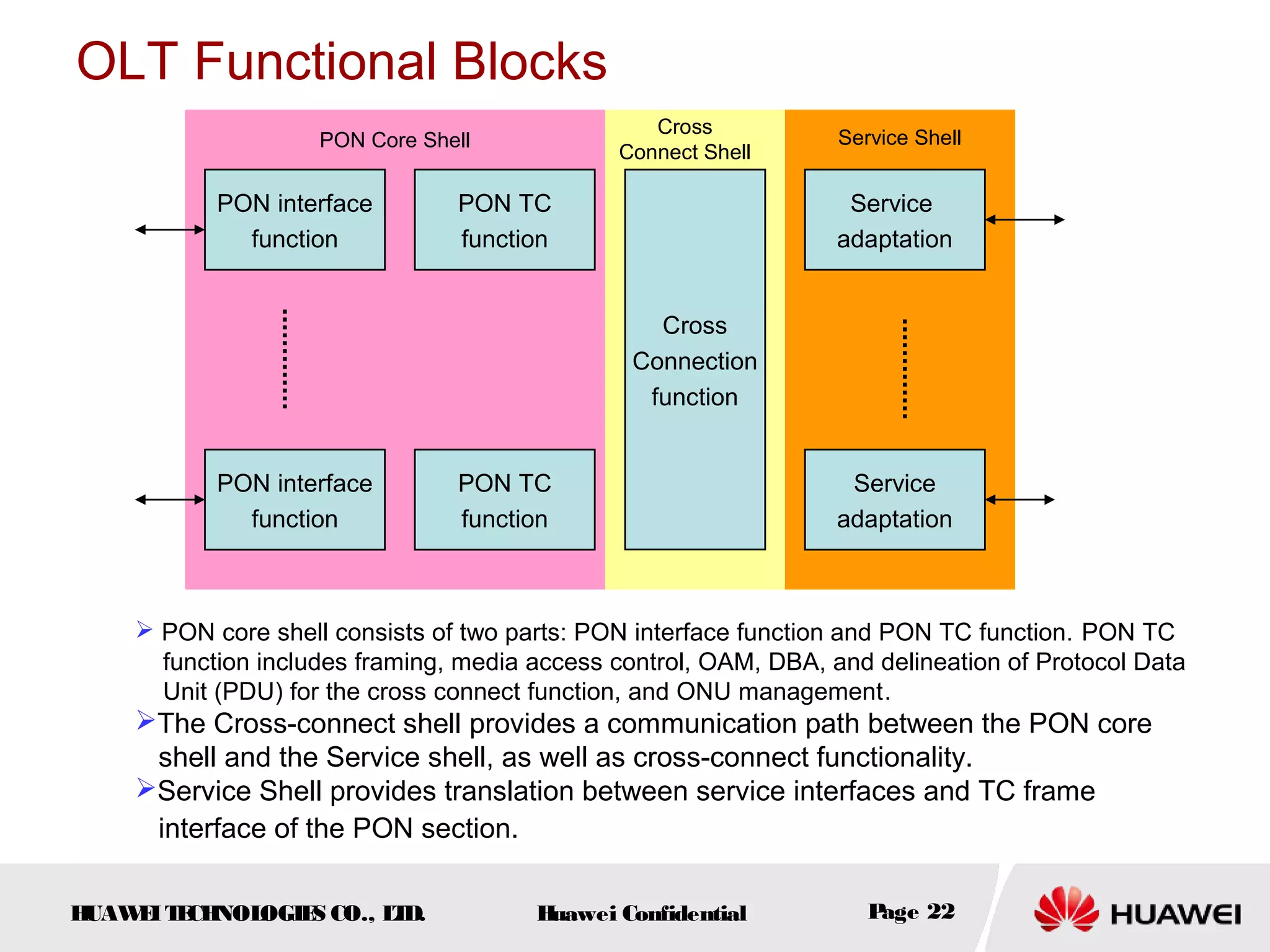HUAWEITECHNOLOGIES CO., LTD. Huawei Confidential Page 22
OLT Functional Blocks
PON interface
function
PON interface
function
PON TC
function
PON TC
function
Cross
Connection
function
Service
adaptation
Service
adaptation
PON Core Shell
Cross
Connect Shell
Service Shell
 PON core shell consists of two parts: PON interface function and PON TC function. PON TC
function includes framing, media access control, OAM, DBA, and delineation of Protocol Data
Unit (PDU) for the cross connect function, and ONU management.
The Cross-connect shell provides a communication path between the PON core
shell and the Service shell, as well as cross-connect functionality.
Service Shell provides translation between service interfaces and TC frame
interface of the PON section.
 