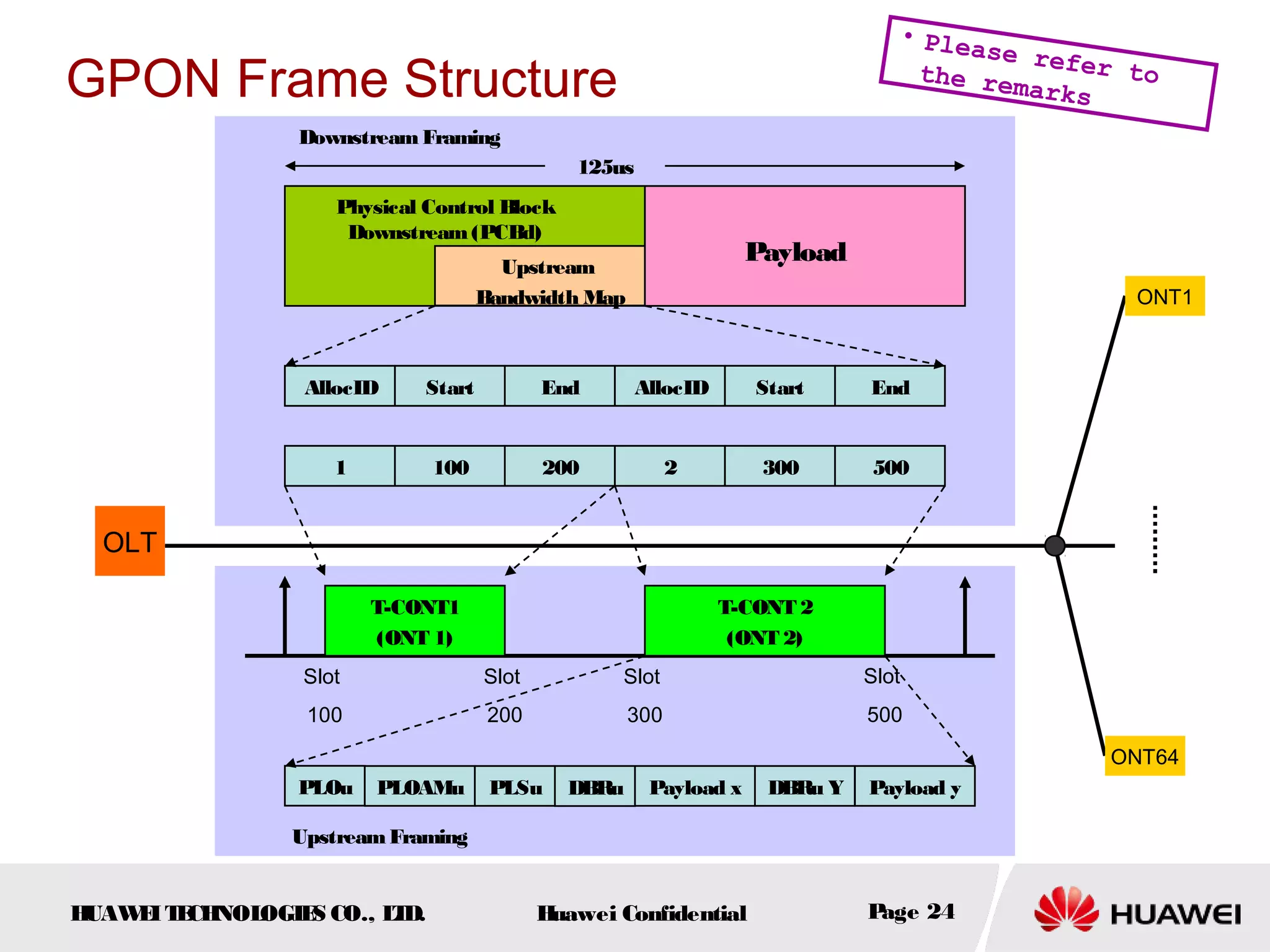 HUAWEITECHNOLOGIES CO., LTD. Huawei Confidential Page 24
Physical Control Block
Downstream(PCBd)
Payload
AllocID Start End AllocID Start End
1 100 200 2 300 500
T-CONT1
(ONT 1)
T-CONT 2
(ONT 2)
Slot
100
Slot
200
Slot
300
Slot
500
PLOu PLOAMu PLSu DBRu Payload x DBRu Y Payload y
Upstream
Bandwidth Map
125us
Downstream Framing
UpstreamFraming
OLT
ONT64
ONT1
GPON Frame Structure
• Please refer tothe remarks
 