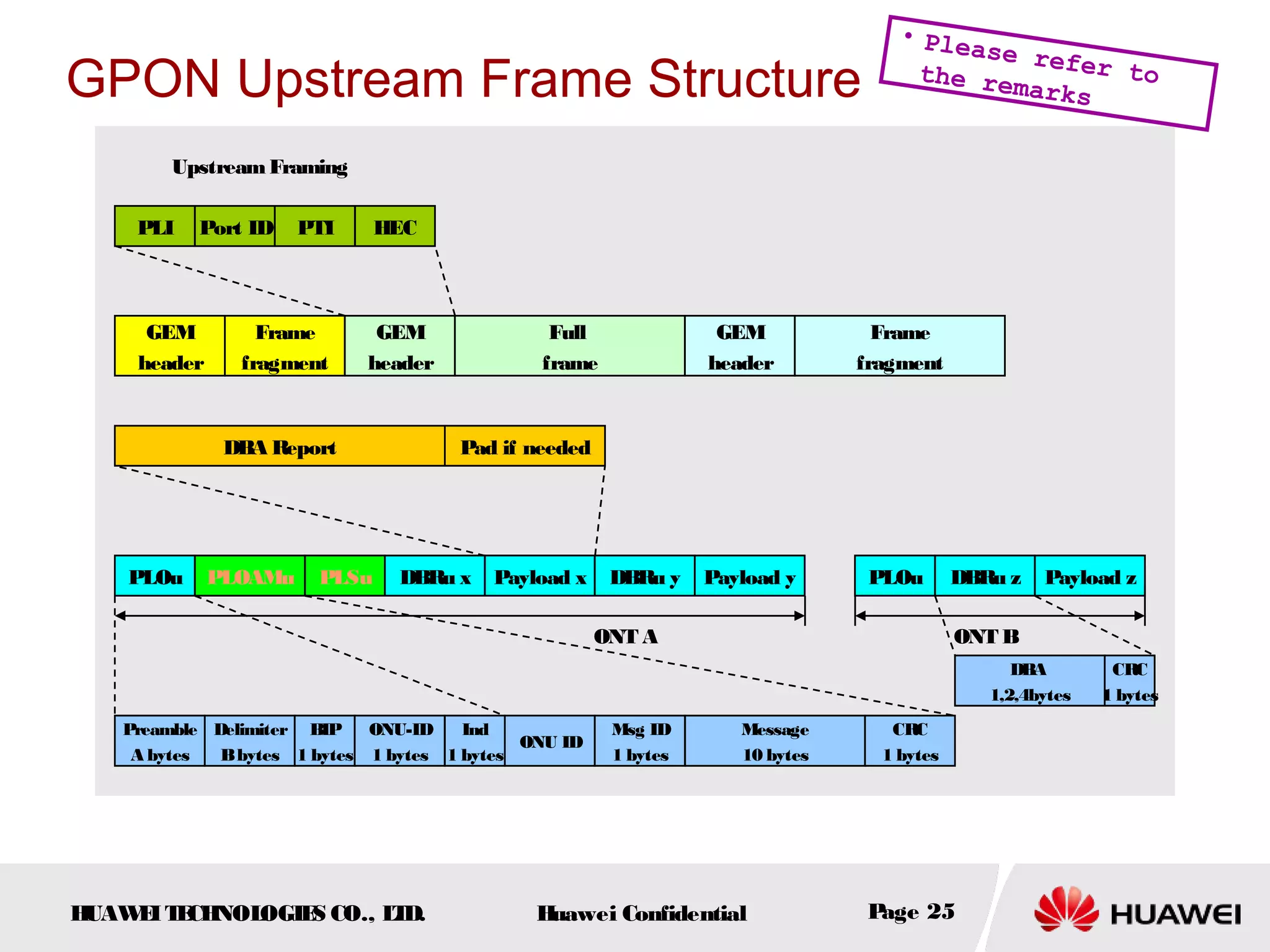 HUAWEITECHNOLOGIES CO., LTD. Huawei Confidential Page 25
PLOu PLOAMu PLSu DBRu x Payload x DBRu y Payload y PLOu DBRu z Payload z
Preamble
A bytes
Delimiter
Bbytes
BIP
1 bytes
ONU-ID
1 bytes
Ind
1 bytes
ONU ID
Msg ID
1 bytes
Message
10 bytes
CRC
1 bytes
DBA
1,2,4bytes
CRC
1 bytes
DBA Report Pad if needed
GEM
header
Frame
fragment
GEM
header
Full
frame
GEM
header
Frame
fragment
PLI Port ID PTI HEC
ONT A ONT B
UpstreamFraming
GPON Upstream Frame Structure
• Please refer tothe remarks
 