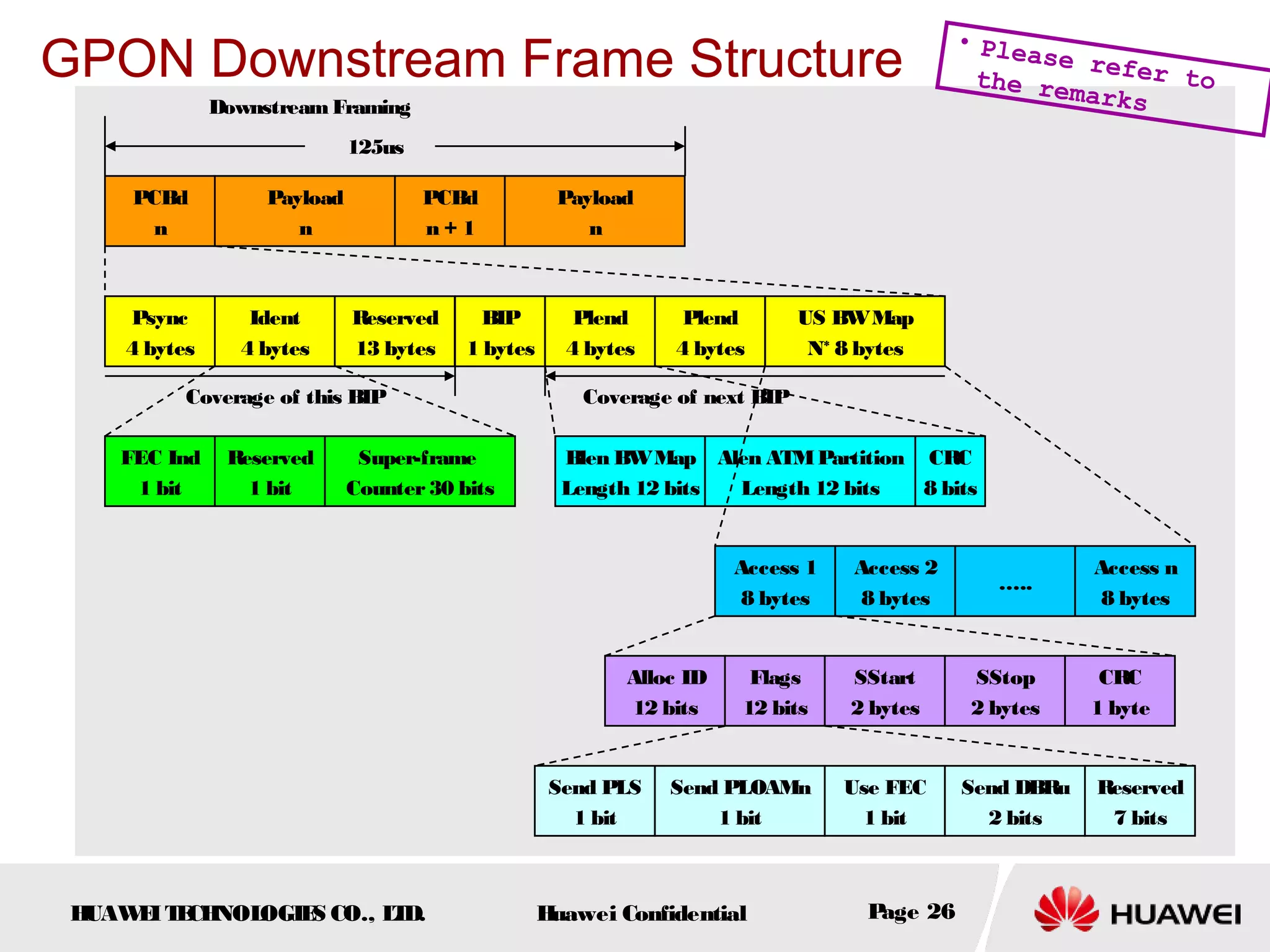 HUAWEITECHNOLOGIES CO., LTD. Huawei Confidential Page 26
PCBd
n
Payload
n
PCBd
n + 1
Payload
n
Psync
4 bytes
Ident
4 bytes
Reserved
13 bytes
BIP
1 bytes
Plend
4 bytes
Plend
4 bytes
US BWMap
N* 8 bytes
FEC Ind
1 bit
Reserved
1 bit
Super-frame
Counter30 bits
Blen BWMap
Length 12 bits
Alen ATMPartition
Length 12 bits
CRC
8 bits
Access 1
8 bytes
Access 2
8 bytes
…..
Access n
8 bytes
Alloc ID
12 bits
Flags
12 bits
SStart
2 bytes
SStop
2 bytes
CRC
1 byte
Send PLS
1 bit
Send PLOAMn
1 bit
Use FEC
1 bit
Send DBRu
2 bits
Reserved
7 bits
125us
Coverage of this BIP Coverage of next BIP
Downstream Framing
GPON Downstream Frame Structure
• Please refer tothe remarks
 