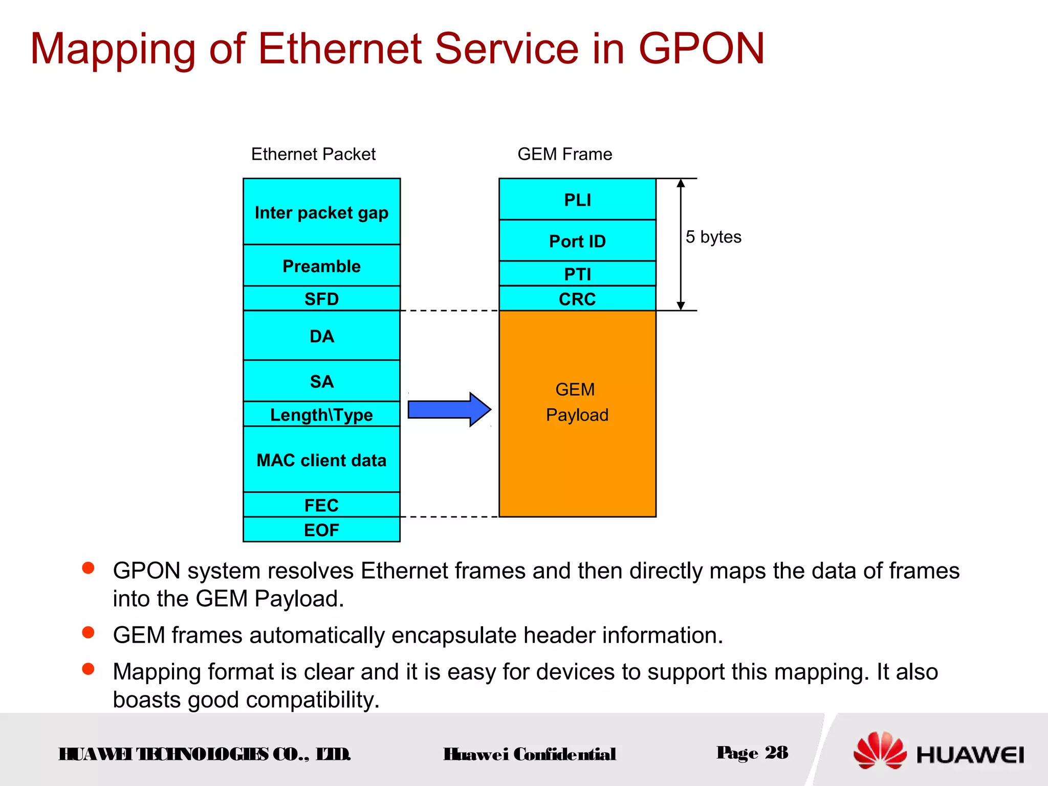 HUAWEITECHNOLOGIES CO., LTD. Huawei Confidential Page 28
GEM
Payload
CRC
PTI
Port ID
PLI
GEM FrameEthernet Packet
DA
SFD
Preamble
Inter packet gap
SA
LengthType
MAC client data
FEC
EOF
5 bytes
Mapping of Ethernet Service in GPON
 GPON system resolves Ethernet frames and then directly maps the data of frames
into the GEM Payload.
 GEM frames automatically encapsulate header information.
 Mapping format is clear and it is easy for devices to support this mapping. It also
boasts good compatibility.
 