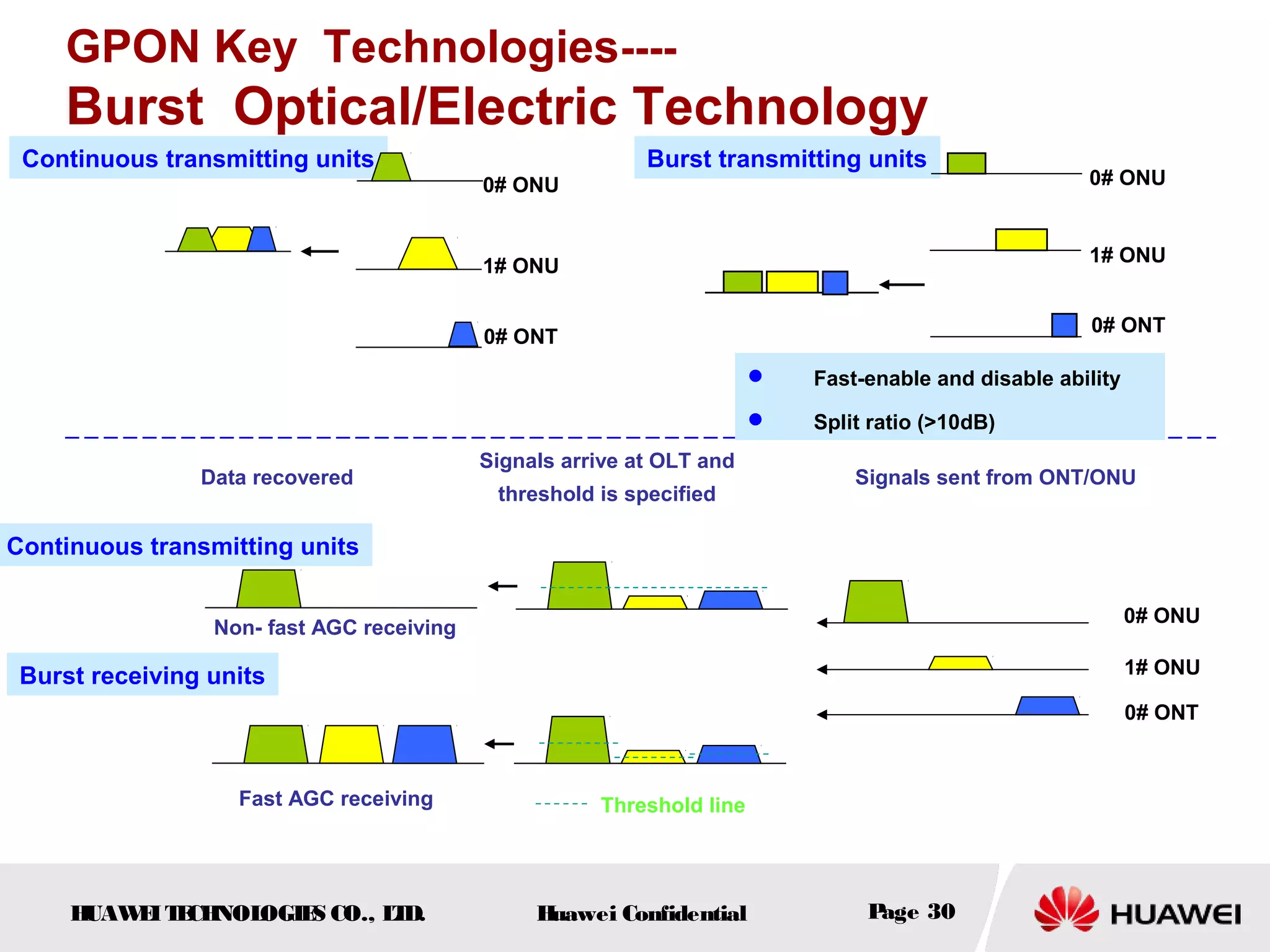 HUAWEITECHNOLOGIES CO., LTD. Huawei Confidential Page 30
GPON Key Technologies----
Burst Optical/Electric Technology
Continuous transmitting units Burst transmitting units
 Fast-enable and disable ability
 Split ratio (>10dB)
0# ONT
0# ONU
1# ONU
0# ONU
1# ONU
0# ONT
0# ONU
1# ONU
0# ONT
Fast AGC receiving
Non- fast AGC receiving
Threshold line
Data recovered
Signals arrive at OLT and
threshold is specified
Signals sent from ONT/ONU
Burst receiving units
Continuous transmitting units
 