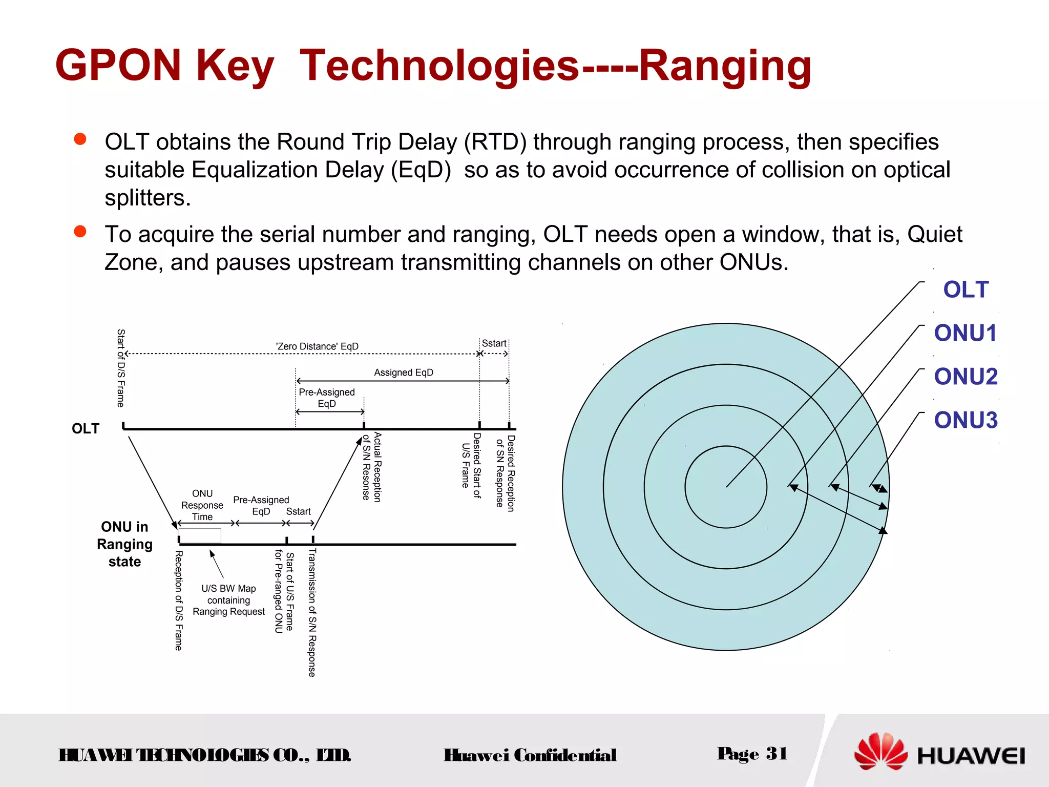 HUAWEITECHNOLOGIES CO., LTD. Huawei Confidential Page 31
GPON Key Technologies----Ranging
OLT
ONU in
Ranging
state
StartofD/SFrame
ReceptionofD/SFrame
TransmissionofS/NResponse
ActualReception
ofS/NResonse
DesiredStartof
U/SFrame
Assigned EqD
Pre-Assigned
EqD
'Zero Distance' EqD
DesiredReception
ofSNResponse
Sstart
U/S BW Map
containing
Ranging Request
ONU
Response
Time
Pre-Assigned
EqD Sstart
StartofU/SFrame
forPre-rangedONU
ONU3
ONU2
ONU1
OLT
 OLT obtains the Round Trip Delay (RTD) through ranging process, then specifies
suitable Equalization Delay (EqD) so as to avoid occurrence of collision on optical
splitters.
 To acquire the serial number and ranging, OLT needs open a window, that is, Quiet
Zone, and pauses upstream transmitting channels on other ONUs.
 