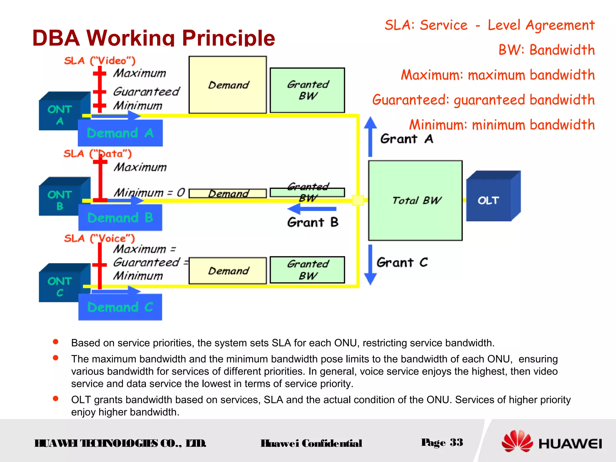 HUAWEITECHNOLOGIES CO., LTD. Huawei Confidential Page 33
DBA Working Principle
 Based on service priorities, the system sets SLA for each ONU, restricting service bandwidth.
 The maximum bandwidth and the minimum bandwidth pose limits to the bandwidth of each ONU, ensuring
various bandwidth for services of different priorities. In general, voice service enjoys the highest, then video
service and data service the lowest in terms of service priority.
 OLT grants bandwidth based on services, SLA and the actual condition of the ONU. Services of higher priority
enjoy higher bandwidth.
SLA: Service － Level Agreement
BW: Bandwidth
Maximum: maximum bandwidth
Guaranteed: guaranteed bandwidth
Minimum: minimum bandwidth
 