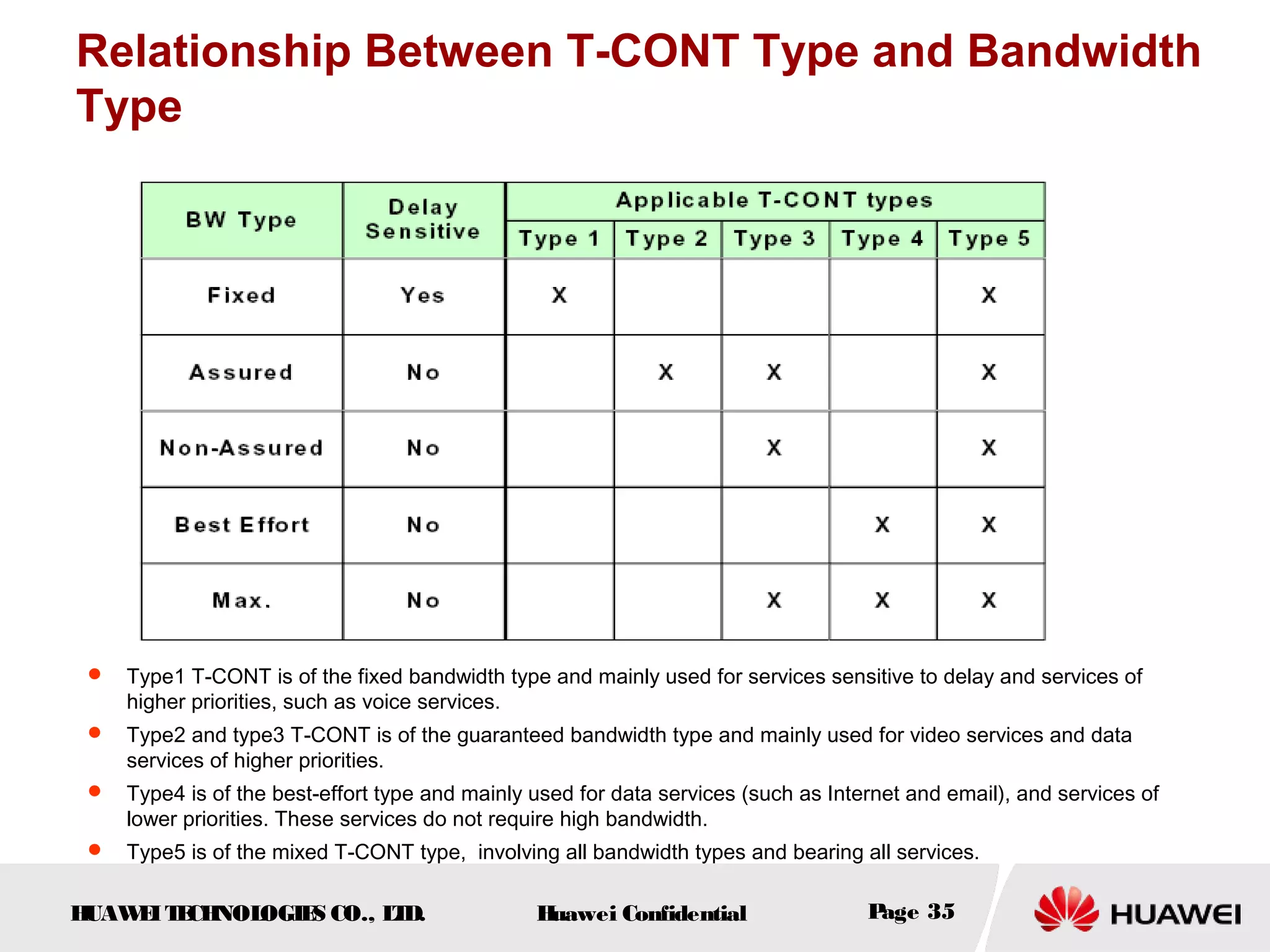 HUAWEITECHNOLOGIES CO., LTD. Huawei Confidential Page 35
Relationship Between T-CONT Type and Bandwidth
Type
 Type1 T-CONT is of the fixed bandwidth type and mainly used for services sensitive to delay and services of
higher priorities, such as voice services.
 Type2 and type3 T-CONT is of the guaranteed bandwidth type and mainly used for video services and data
services of higher priorities.
 Type4 is of the best-effort type and mainly used for data services (such as Internet and email), and services of
lower priorities. These services do not require high bandwidth.
 Type5 is of the mixed T-CONT type, involving all bandwidth types and bearing all services.
 