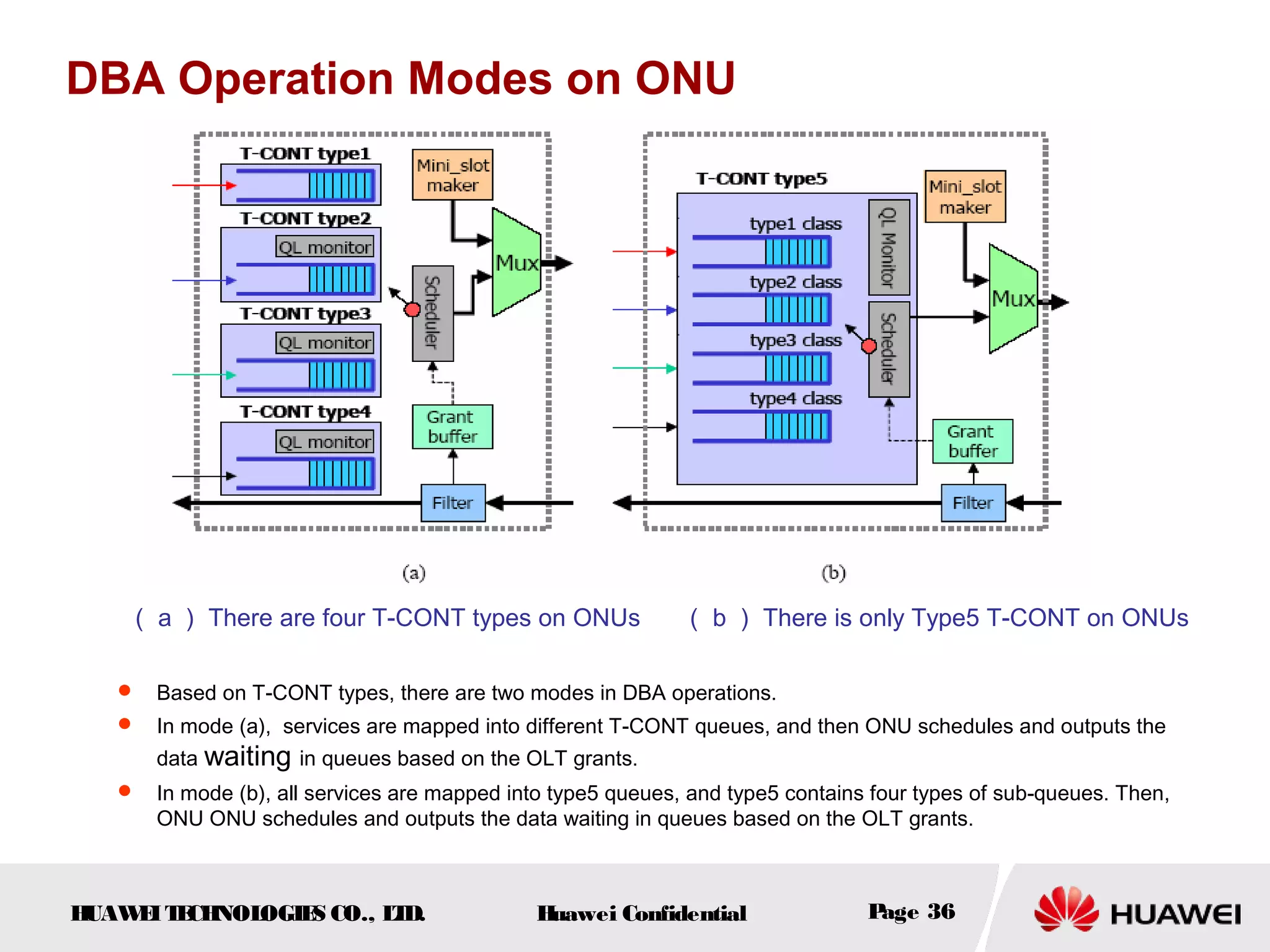 HUAWEITECHNOLOGIES CO., LTD. Huawei Confidential Page 36
DBA Operation Modes on ONU
（ a ） There are four T-CONT types on ONUs （ b ） There is only Type5 T-CONT on ONUs
 Based on T-CONT types, there are two modes in DBA operations.
 In mode (a), services are mapped into different T-CONT queues, and then ONU schedules and outputs the
data waiting in queues based on the OLT grants.
 In mode (b), all services are mapped into type5 queues, and type5 contains four types of sub-queues. Then,
ONU ONU schedules and outputs the data waiting in queues based on the OLT grants.
 