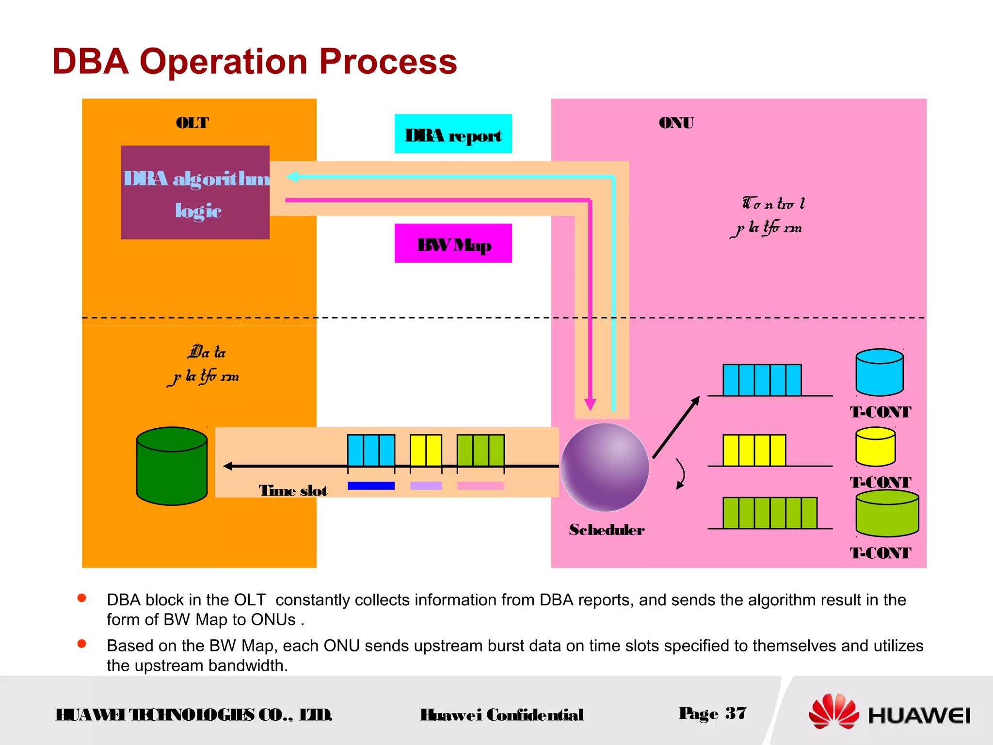 HUAWEITECHNOLOGIES CO., LTD. Huawei Confidential Page 37
DBA Operation Process
 DBA block in the OLT constantly collects information from DBA reports, and sends the algorithm result in the
form of BW Map to ONUs .
 Based on the BW Map, each ONU sends upstream burst data on time slots specified to themselves and utilizes
the upstream bandwidth.
DBA algorithm
logic
DBA report
BWMap
Time slot
T-CONT
T-CONT
T-CONT
Scheduler
ONUOLT
Co ntro l
platfo rm
Data
platfo rm
 