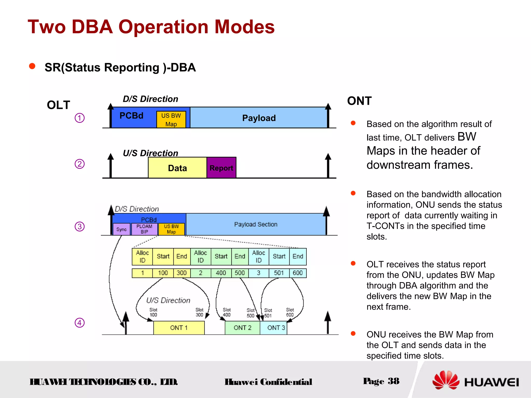 HUAWEITECHNOLOGIES CO., LTD. Huawei Confidential Page 38
Two DBA Operation Modes
 SR(Status Reporting )-DBA
PayloadUS BW
Map
Data Report
PCBd
D/S Direction
U/S Direction
OLT ONT
①
②
③
④
 Based on the algorithm result of
last time, OLT delivers BW
Maps in the header of
downstream frames.
 Based on the bandwidth allocation
information, ONU sends the status
report of data currently waiting in
T-CONTs in the specified time
slots.
 OLT receives the status report
from the ONU, updates BW Map
through DBA algorithm and the
delivers the new BW Map in the
next frame.
 ONU receives the BW Map from
the OLT and sends data in the
specified time slots.
 