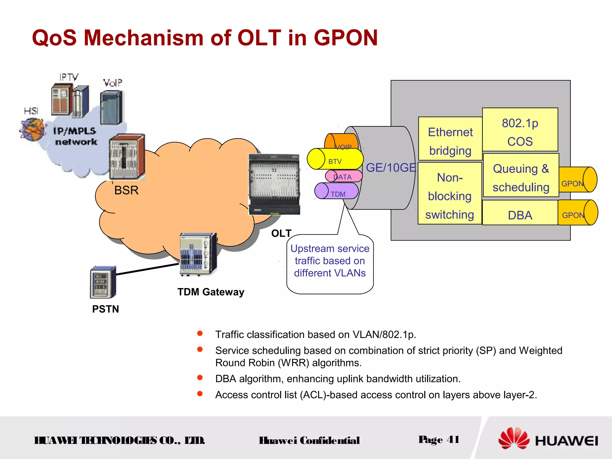 HUAWEITECHNOLOGIES CO., LTD. Huawei Confidential Page 41
QoS Mechanism of OLT in GPON
VOIP
BTV
DATA
TDM
GPON
GPON
GE/10GE
Upstream service
traffic based on
different VLANs
Ethernet
bridging
Non-
blocking
switching
802.1p
COS
Queuing &
scheduling
DBA
TDM Gateway
PSTN
BSR
OLT
 Traffic classification based on VLAN/802.1p.
 Service scheduling based on combination of strict priority (SP) and Weighted
Round Robin (WRR) algorithms.
 DBA algorithm, enhancing uplink bandwidth utilization.
 Access control list (ACL)-based access control on layers above layer-2.
 