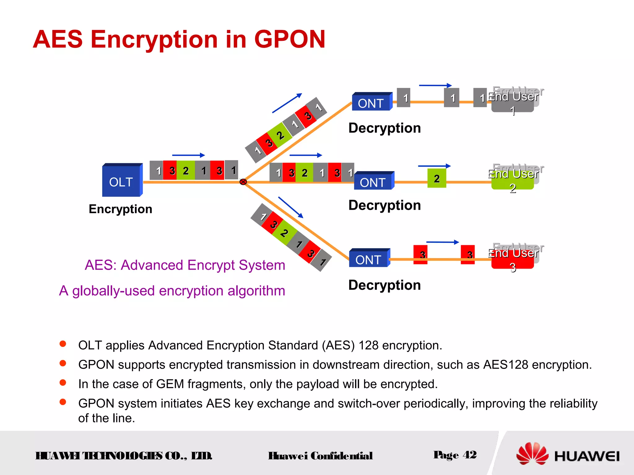 HUAWEITECHNOLOGIES CO., LTD. Huawei Confidential Page 42
AES Encryption in GPON
End UserEnd User
11
End UserEnd User
11
End UserEnd User
33
End UserEnd User
33
ONT
End UserEnd User
22
End UserEnd User
22
33 33
11
33
33
22
11
11
11 11
22
ONT
ONT
11
33
33
22
11
11
11 33 3322 11 11
OLT
Encryption
Decryption
Decryption
Decryption
11
11 33 3322 11 11
 OLT applies Advanced Encryption Standard (AES) 128 encryption.
 GPON supports encrypted transmission in downstream direction, such as AES128 encryption.
 In the case of GEM fragments, only the payload will be encrypted.
 GPON system initiates AES key exchange and switch-over periodically, improving the reliability
of the line.
AES: Advanced Encrypt System
A globally-used encryption algorithm
 