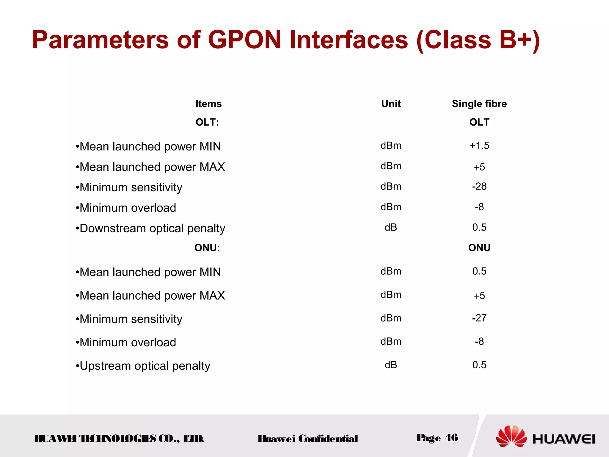 HUAWEITECHNOLOGIES CO., LTD. Huawei Confidential Page 46
Items Unit Single fibre
OLT: OLT
•Mean launched power MIN dBm +1.5
•Mean launched power MAX dBm +5
•Minimum sensitivity dBm -28
•Minimum overload dBm -8
•Downstream optical penalty dB 0.5
ONU: ONU
•Mean launched power MIN dBm 0.5
•Mean launched power MAX dBm +5
•Minimum sensitivity dBm -27
•Minimum overload dBm -8
•Upstream optical penalty dB 0.5
Parameters of GPON Interfaces (Class B+)
 