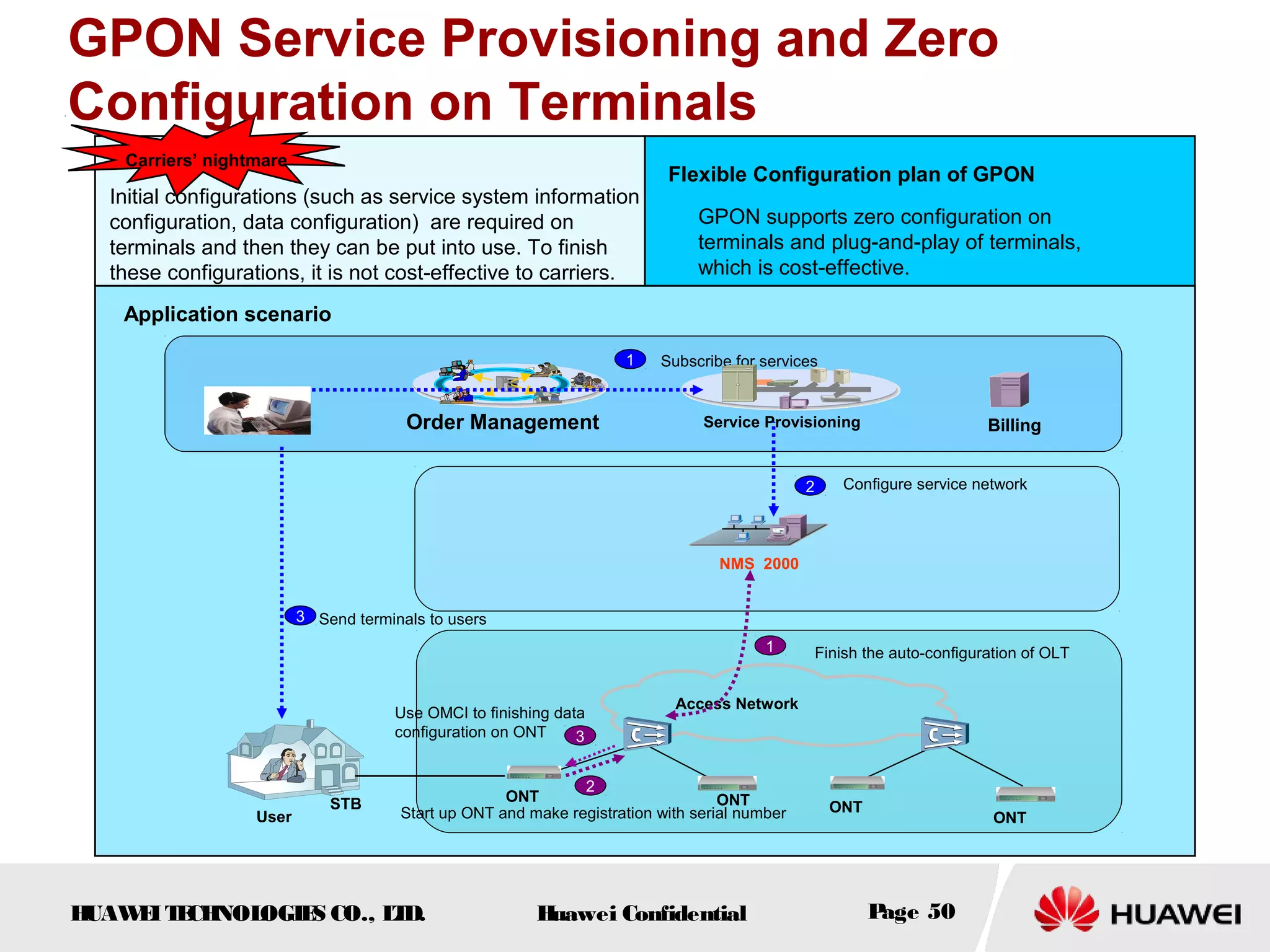 HUAWEITECHNOLOGIES CO., LTD. Huawei Confidential Page 50
GPON Service Provisioning and Zero
Configuration on Terminals
Carriers’ nightmare
Application scenario
Service Provisioning
NMS 2000
Access Network
Billing
1 Subscribe for services
2 Configure service network
3
Order Management
Start up ONT and make registration with serial number
ONTONT
ONT
ONT
CRM
User
Send terminals to users
1
2
Finish the auto-configuration of OLT
Initial configurations (such as service system information
configuration, data configuration) are required on
terminals and then they can be put into use. To finish
these configurations, it is not cost-effective to carriers.
GPON supports zero configuration on
terminals and plug-and-play of terminals,
which is cost-effective.
Flexible Configuration plan of GPON
STB
3
Use OMCI to finishing data
configuration on ONT
 
