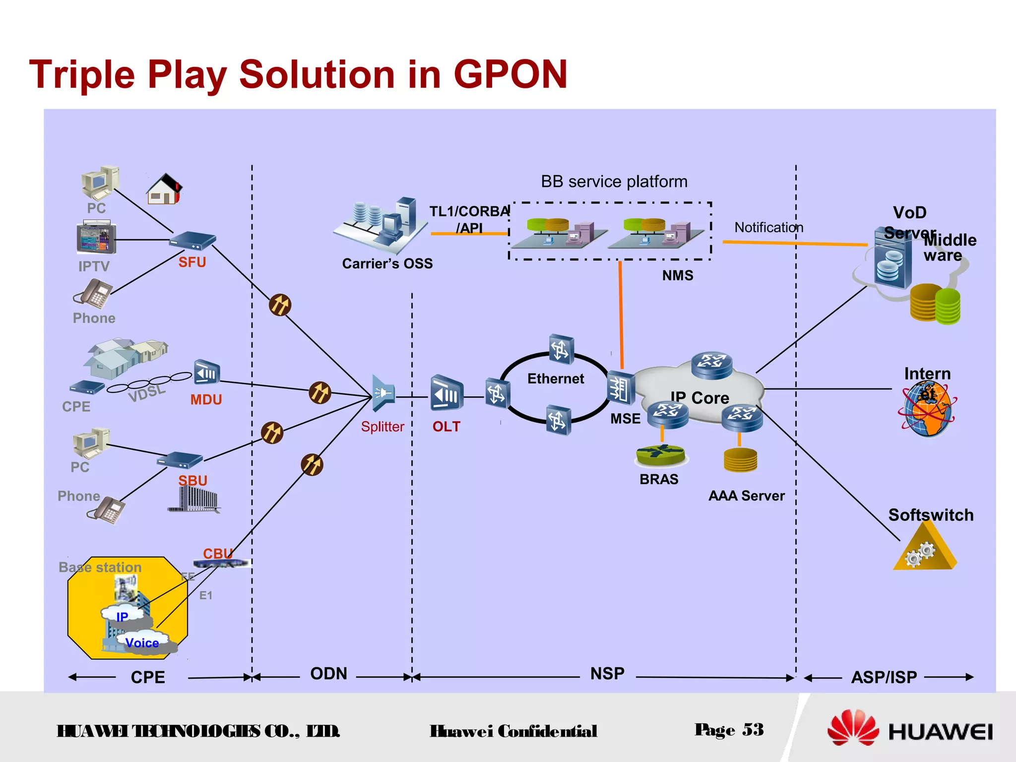 HUAWEITECHNOLOGIES CO., LTD. Huawei Confidential Page 53
BRAS
AAA Server
IP Core
ASP/ISPCPE
MSE
Ethernet
OLT
Softswitch
Intern
et
VoD
ServerMiddle
ware
NMS
TL1/CORBA
/API
BB service platform
Carrier’s OSS
Notification
Triple Play Solution in GPON
IPTV
Phone
PC
SFU
Phone
PC
SBU
CPE
MDUVDSL
NSP
IP
Voice
CBU
E1
FE
ODN
Splitter
Base station
 