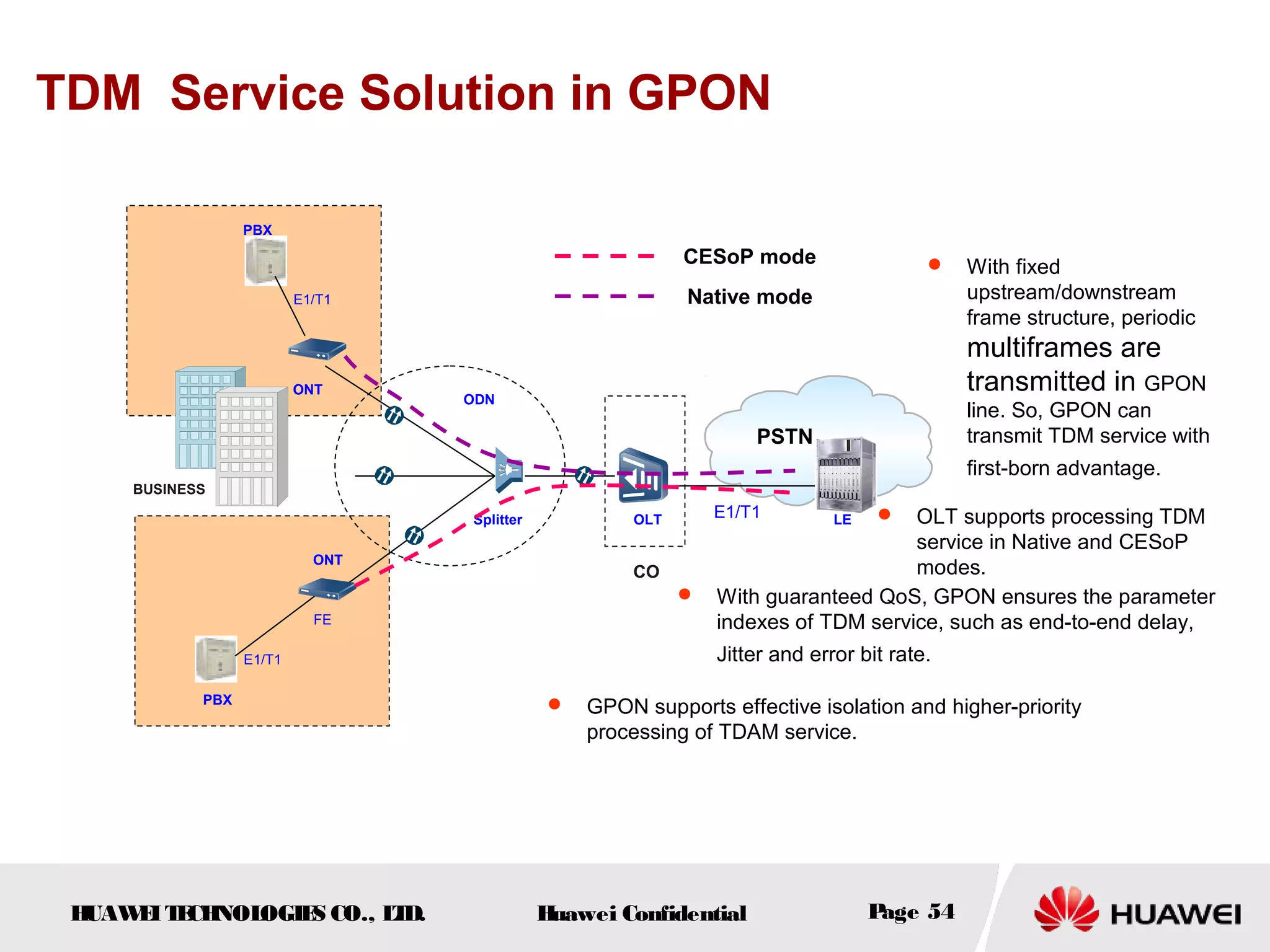 HUAWEITECHNOLOGIES CO., LTD. Huawei Confidential Page 54
TDM Service Solution in GPON
ONT
OLT
CO
LESplitter
ONT
BUSINESS
PBX
PBX
E1/T1
ODN
E1/T1
E1/T1
FE
PSTN
CESoP mode
Native mode
 With guaranteed QoS, GPON ensures the parameter
indexes of TDM service, such as end-to-end delay,
Jitter and error bit rate.
 GPON supports effective isolation and higher-priority
processing of TDAM service.
 OLT supports processing TDM
service in Native and CESoP
modes.
 With fixed
upstream/downstream
frame structure, periodic
multiframes are
transmitted in GPON
line. So, GPON can
transmit TDM service with
first-born advantage.
ONT
 