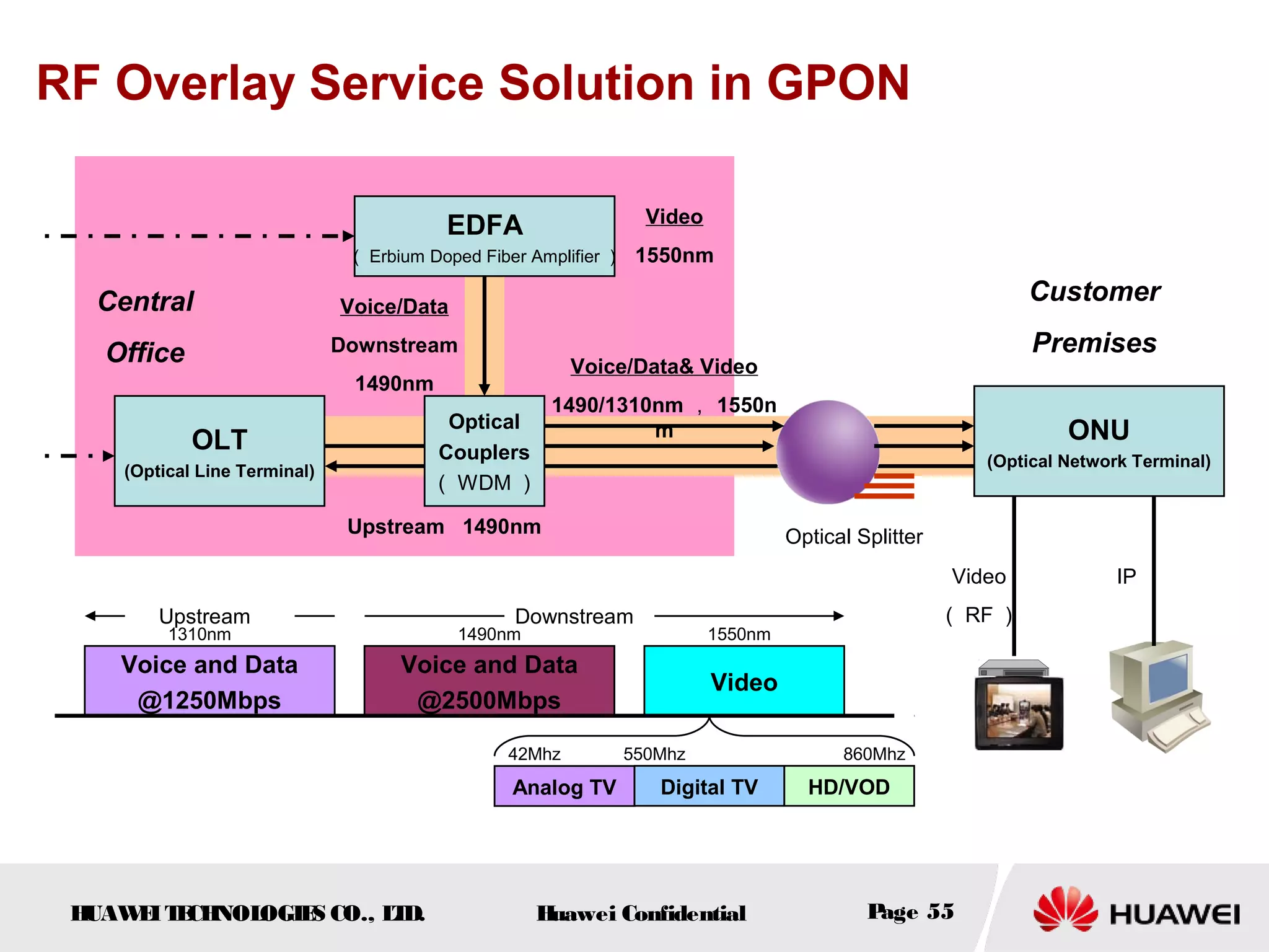 HUAWEITECHNOLOGIES CO., LTD. Huawei Confidential Page 55
RF Overlay Service Solution in GPON
EDFA
（ Erbium Doped Fiber Amplifier ）
Optical
Couplers
（ WDM ）
OLT
(Optical Line Terminal)
ONU
(Optical Network Terminal)
Central
Office
Video
1550nm
Voice/Data& Video
1490/1310nm ， 1550n
m
Voice/Data
Downstream
1490nm
Upstream 1490nm
Customer
Premises
Optical Splitter
Video
（ RF ）
IP
Voice and Data
@1250Mbps
Voice and Data
@2500Mbps
Video
Analog TV Digital TV HD/VOD
42Mhz 550Mhz 860Mhz
Upstream Downstream
1310nm 1490nm 1550nm
 
