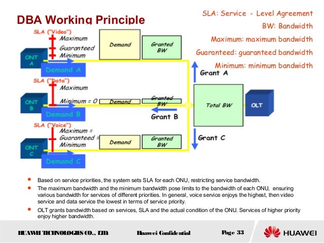 Gpon fundamentals  slideshare