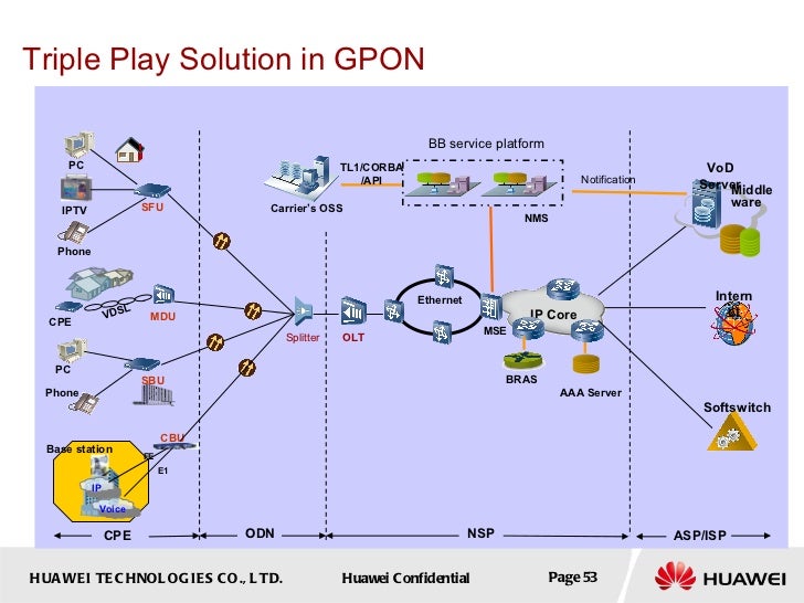 Gpon Fundamentals 