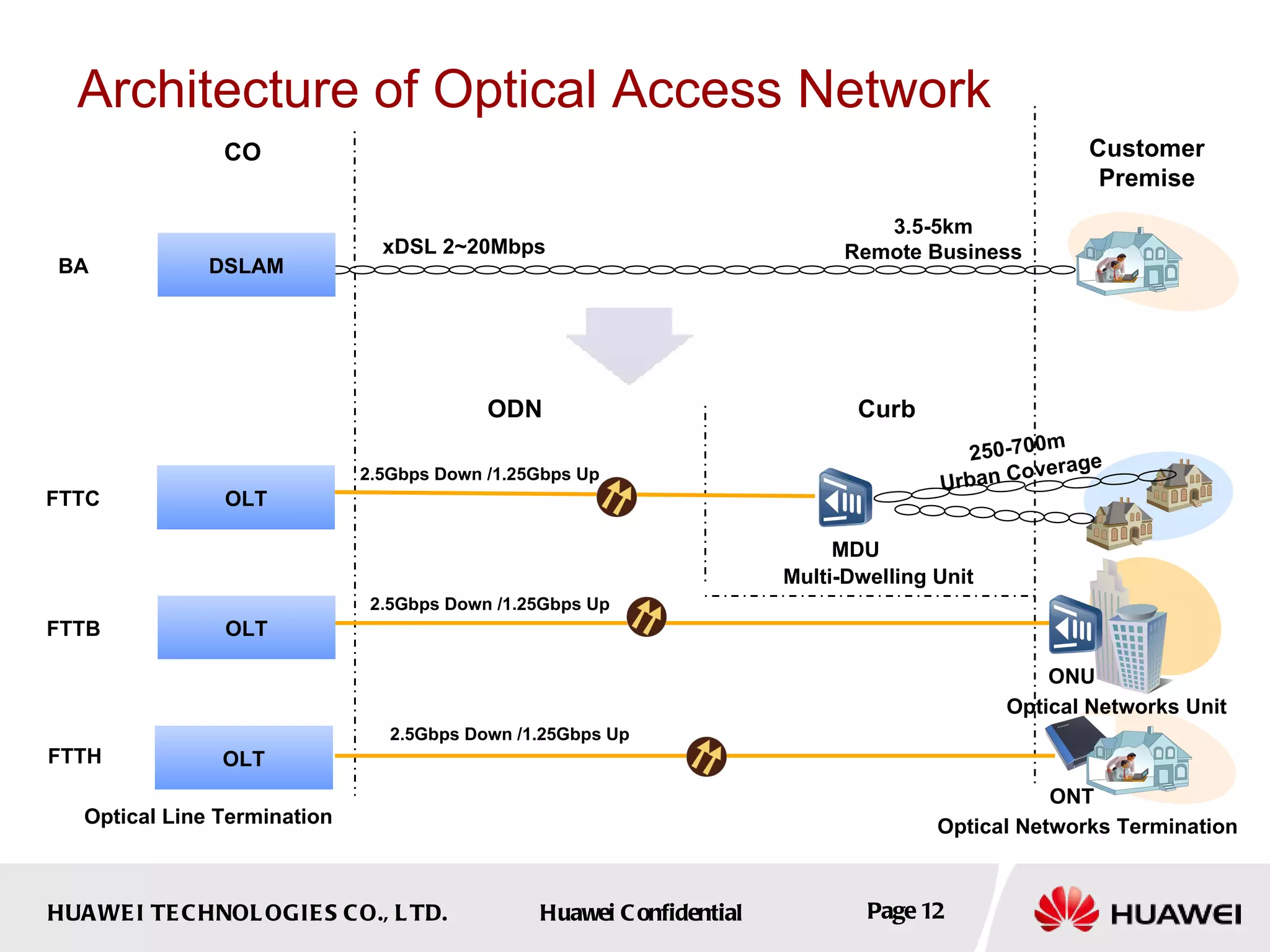CO Curb Customer Premise BA FTTC FTTB OLT OLT Architecture of Optical Access Network DSLAM 250-700m Urban Coverage 3.5-5km Remote Business xDSL 2~20Mbps OLT FTTH ODN MDU ONT ONU Optical Line Termination Optical Networks Termination Optical Networks Unit Multi-Dwelling Unit 2.5Gbps  Down   /1.25Gbps  Up 2.5Gbps  Down   /1.25Gbps  Up 2.5Gbps  Down   /1.25Gbps  Up 