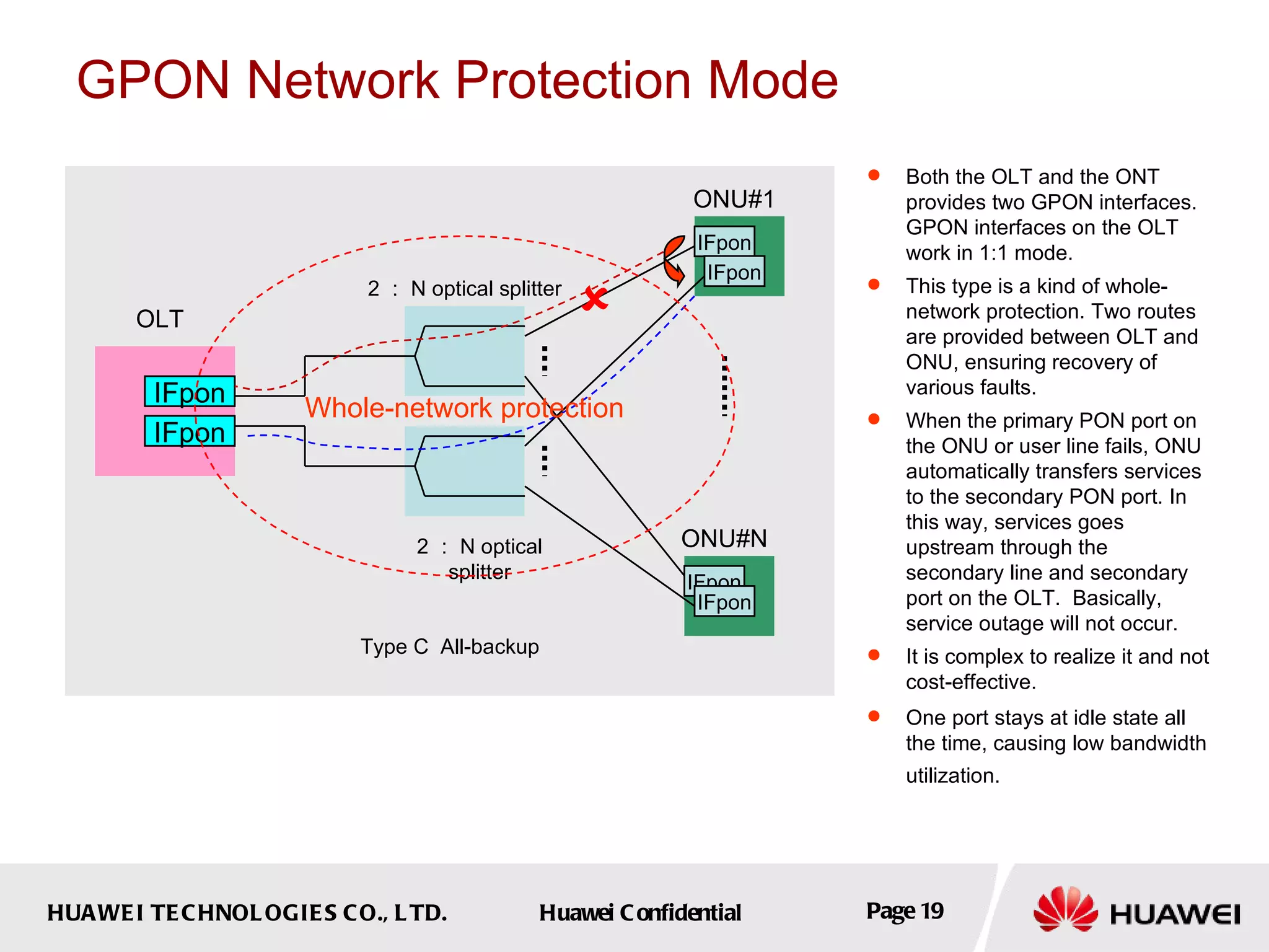 IFpon IFpon IFpon 2 ： N optical splitter OLT ONU#1 ONU#N Type C  All-backup IFpon IFpon IFpon 2 ： N optical splitter GPON Network Protection Mode Both the OLT and the ONT provides two GPON interfaces. GPON interfaces on the OLT work in 1:1 mode. This type is a kind of whole-network protection. Two routes are provided between OLT and ONU, ensuring recovery of various faults.  When the primary PON port on the ONU or user line fails, ONU automatically transfers services  to the secondary PON port. In this way, services goes upstream through the secondary line and secondary port on the OLT.  Basically, service outage will not occur.  It is complex to realize it and not cost-effective.  One port stays at idle state all the time, causing low bandwidth utilization.     Whole-network protection 