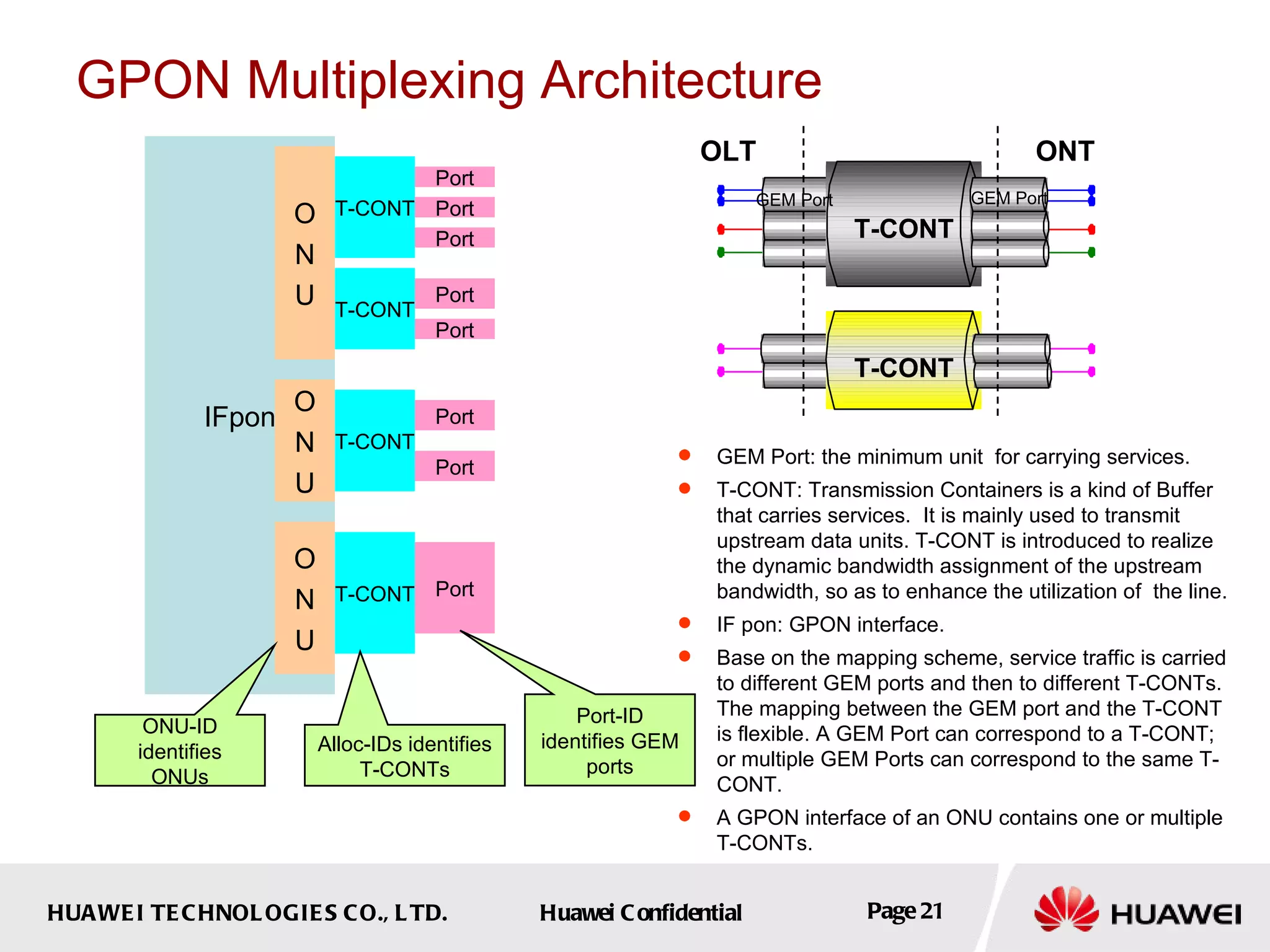 GPON Multiplexing Architecture GEM Port: the minimum unit  for carrying services. T-CONT: Transmission Containers is a kind of Buffer that carries services.  It is mainly used to transmit upstream data units. T-CONT is introduced to realize the dynamic bandwidth assignment of the upstream bandwidth, so as to enhance the utilization of  the line.  IF pon: GPON interface. Base on the mapping scheme, service traffic is carried to different GEM ports and then to different T-CONTs.  The mapping between the GEM port and the T-CONT is flexible. A GEM Port can correspond to a T-CONT; or multiple GEM Ports can correspond to the same T-CONT. A GPON interface of an ONU contains one or multiple T-CONTs. IFpon O N U O N U O N U T-CONT Port T-CONT Port Port T-CONT T-CONT Port Port Port Port Port ONU-ID identifies ONUs Alloc-IDs identifies T-CONTs Port-ID identifies GEM ports OLT ONT T-CONT T-CONT GEM Port GEM Port 