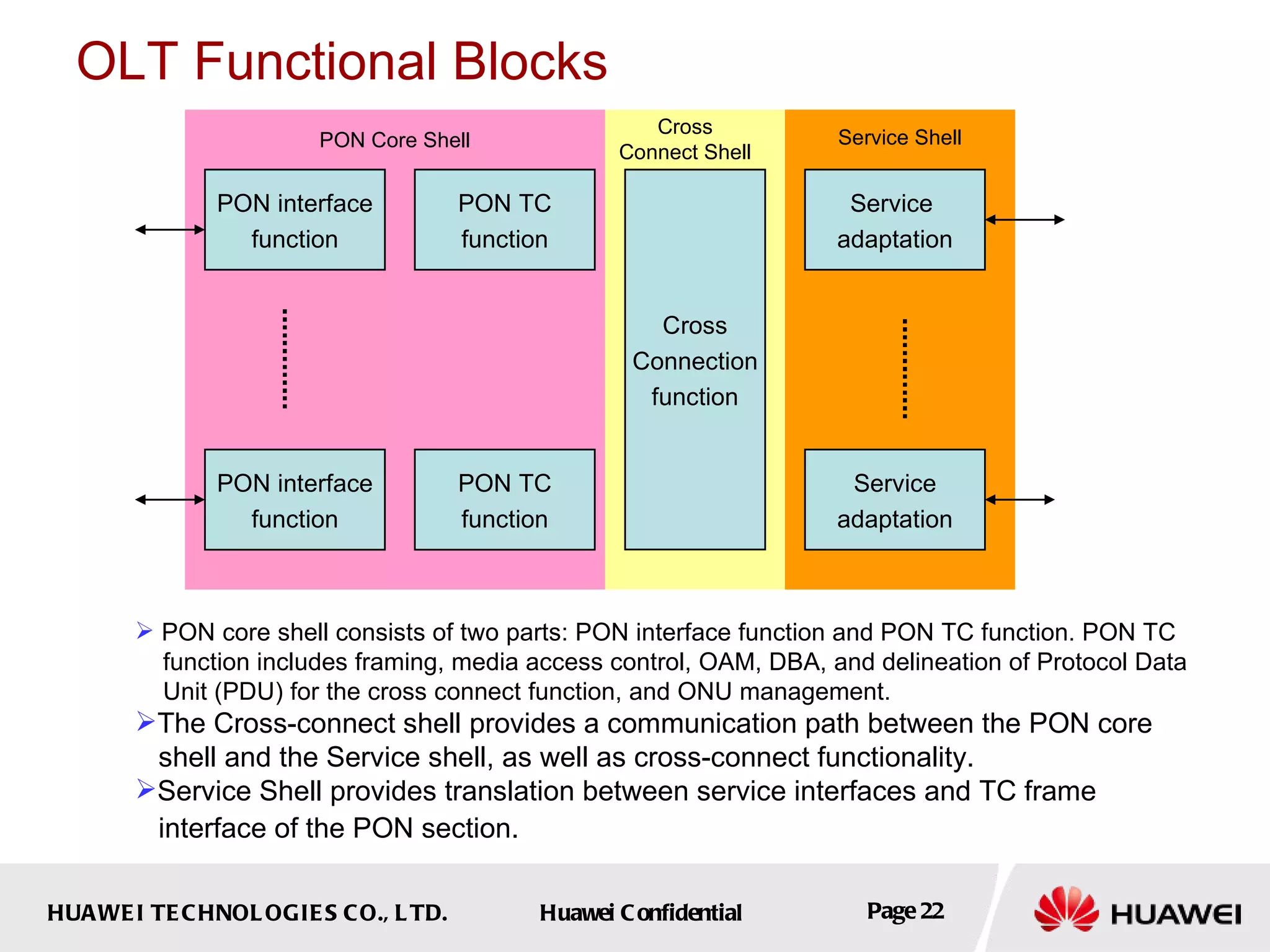 OLT Functional Blocks PON interface function PON interface function PON TC function PON TC function Cross Connection function Service  adaptation Service adaptation PON Core Shell Cross Connect Shell Service Shell PON core shell consists of two parts: PON interface function and PON TC function.  PON TC  function includes framing, media access control, OAM, DBA, and delineation of Protocol Data Unit (PDU) for the cross connect function, and ONU management .   The Cross-connect shell  provides a communication path between the PON core  shell and the Service shell, as well as cross-connect functionality.   Service Shell provides translation between service interfaces and TC frame  interface of the PON section.   