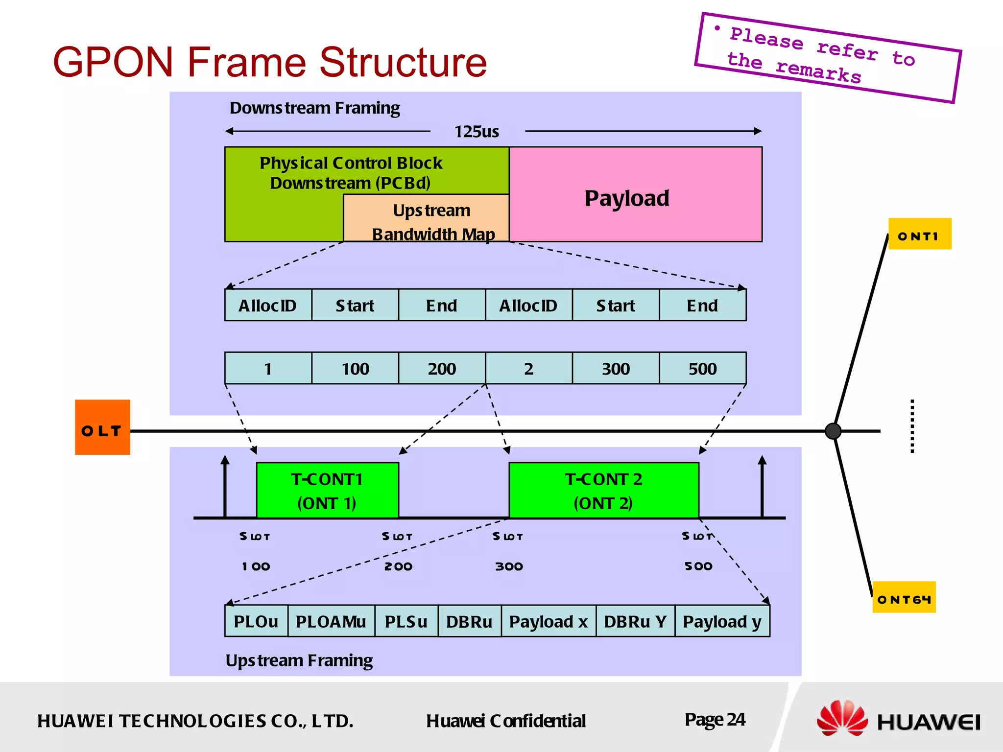 Physical Control Block Downstream (PCBd) Payload AllocID Start End AllocID Start End 1 100 200 2 300 500 T-CONT1 (ONT 1) T-CONT 2 (ONT 2) Slot  100 Slot  200 Slot  300 Slot  500 PLOu PLOAMu PLSu DBRu Payload x DBRu Y Payload y Upstream  Bandwidth Map 125us Downstream Framing Upstream Framing OLT ONT64 ONT1 GPON Frame Structure Please refer to the remarks 