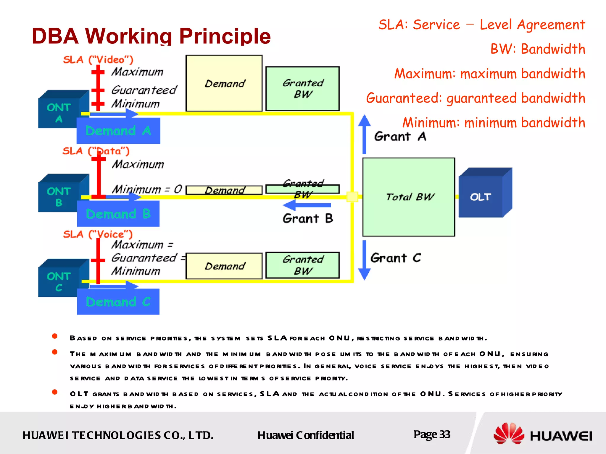 DBA Working Principle Based on service priorities, the system sets SLA for each ONU, restricting service bandwidth.   The maximum bandwidth and the minimum bandwidth pose limits to the bandwidth of each ONU,  ensuring various bandwidth for services of different priorities. In general, voice service enjoys the highest, then video service and data service the lowest in terms of service priority.  OLT grants bandwidth based on services, SLA and the actual condition of the ONU. Services of higher priority enjoy higher bandwidth. SLA: Service － Level Agreement BW: Bandwidth Maximum: maximum bandwidth Guaranteed: guaranteed bandwidth Minimum: minimum bandwidth 