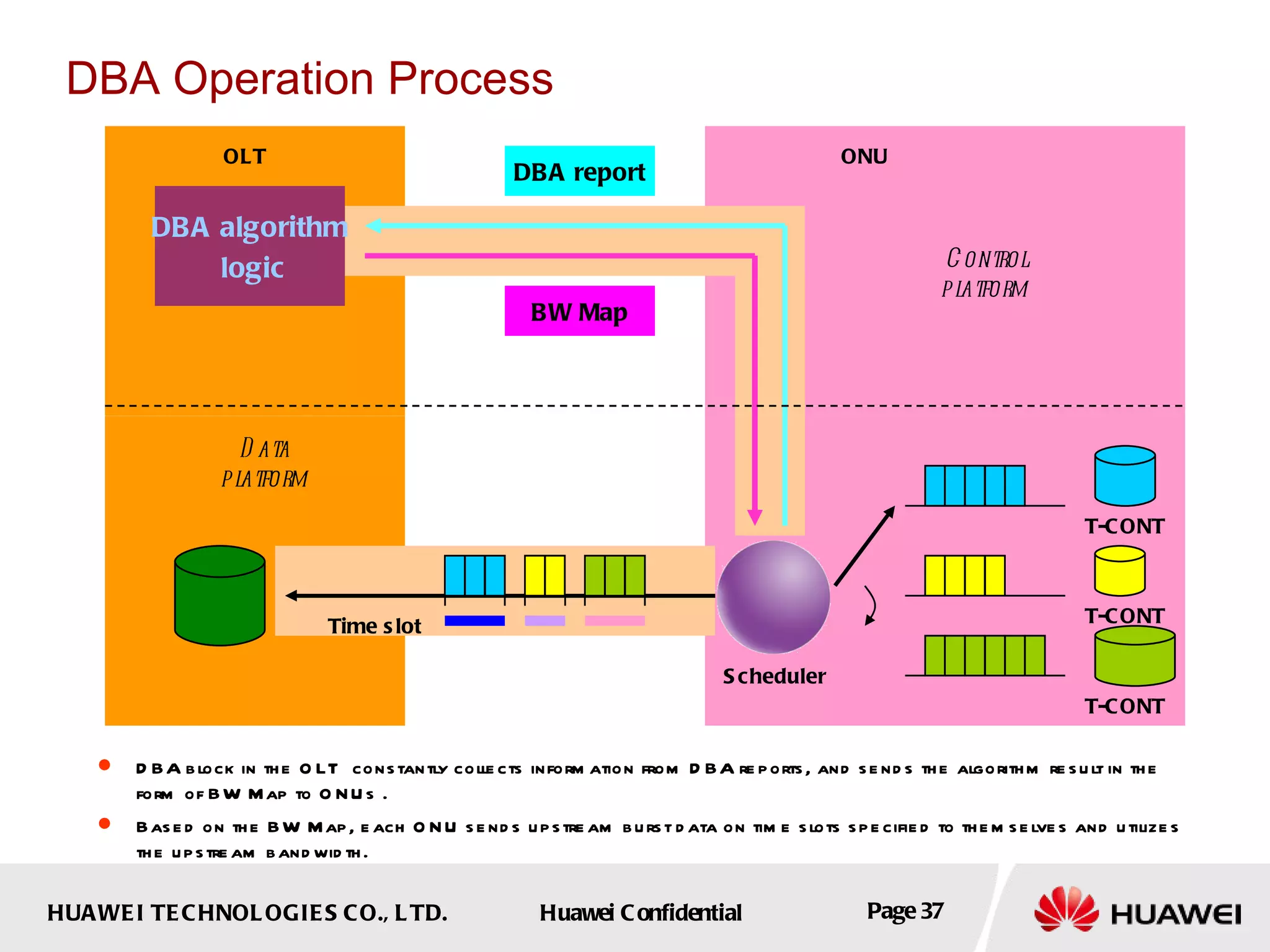 DBA Operation Process DBA block in the OLT  constantly collects information from DBA reports, and sends the algorithm result in the form of BW Map to ONUs .  Based on the BW Map, each ONU sends upstream burst data on time slots specified to themselves and utilizes the upstream bandwidth.  DBA algorithm logic DBA report BW Map Time slot T-CONT T-CONT T-CONT Scheduler ONU OLT Control platform Data platform 