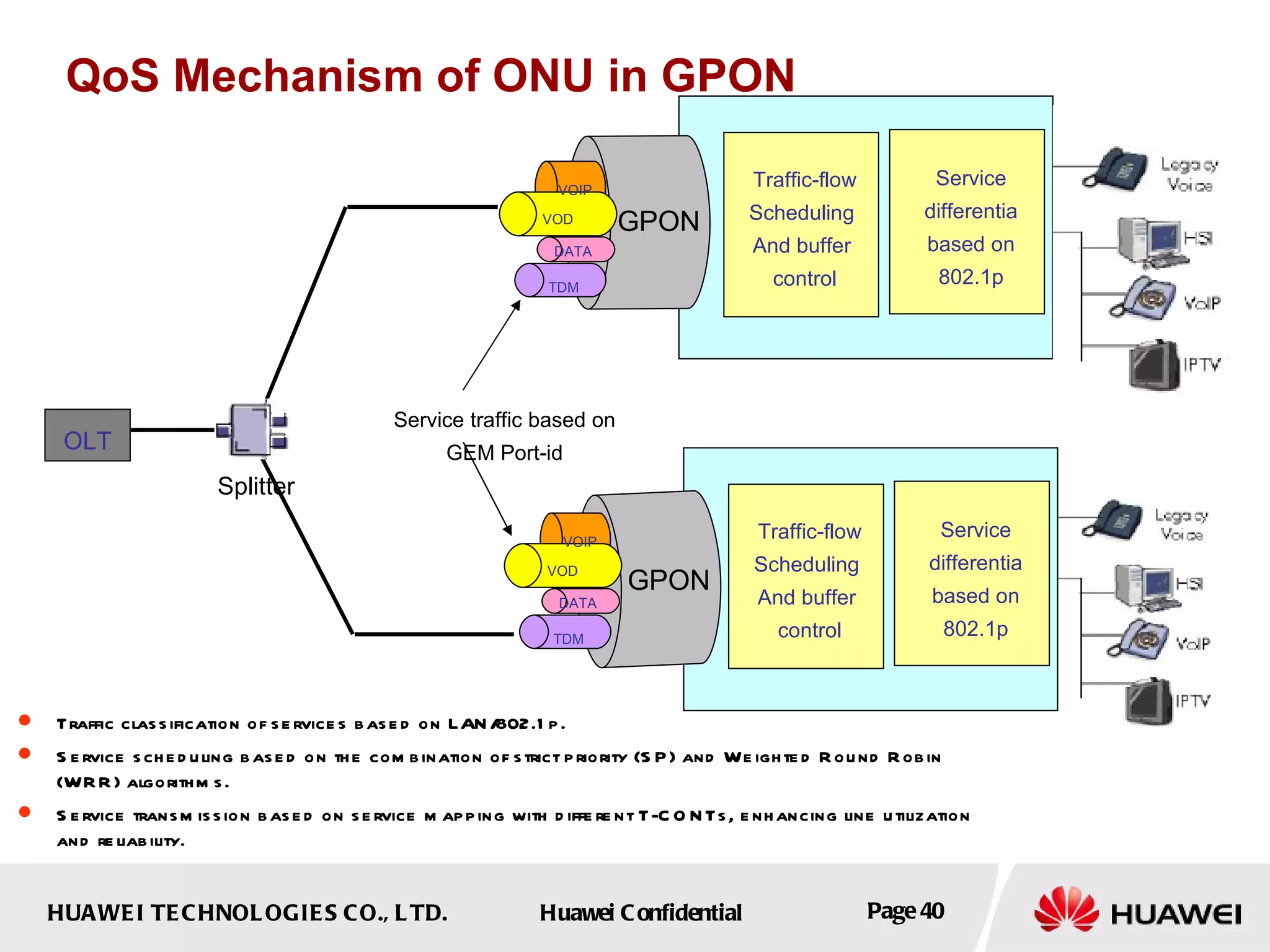 QoS Mechanism of ONU in GPON Traffic classification of services based on  LAN/802.1p.   Service scheduling based on the combination of strict priority (SP) and Weighted Round Robin (WRR) algorithms. Service transmission based on service mapping with different T-CONTs, enhancing line utilization and reliability. GPON VOIP VOD DATA TDM Traffic-flow Scheduling  And buffer  control Service differentia based on 802.1p GPON VOIP VOD DATA TDM Traffic-flow Scheduling  And buffer  control Service differentia based on 802.1p OLT Splitter Service traffic based on GEM Port-id 