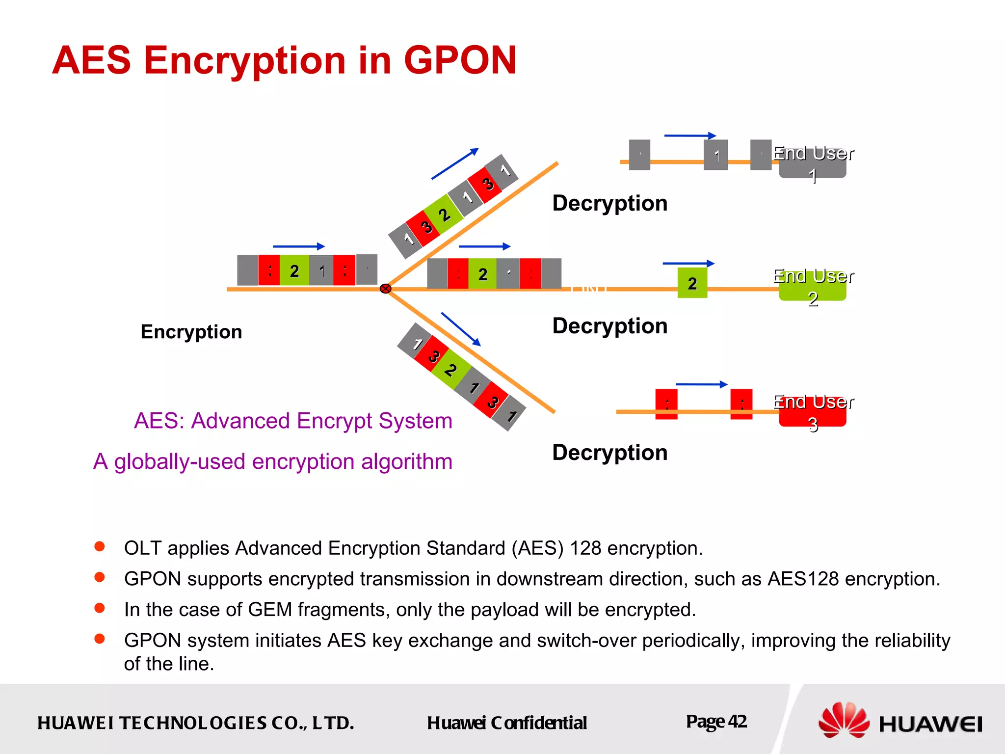 AES Encryption in GPON End User 1 End User 3 ONT End User 2 3 3 1 1 2 ONT ONT OLT Encryption Decryption Decryption Decryption 1 OLT applies Advanced Encryption Standard (AES) 128 encryption.  GPON supports encrypted transmission in downstream direction, such as AES128 encryption. In the case of GEM fragments, only the payload will be encrypted.  GPON system initiates AES key exchange and switch-over periodically, improving the reliability of the line. AES: Advanced Encrypt System A globally-used encryption algorithm 1 3 3 2 1 1 1 3 3 2 1 1 1 3 3 2 1 1 1 3 3 2 1 1 