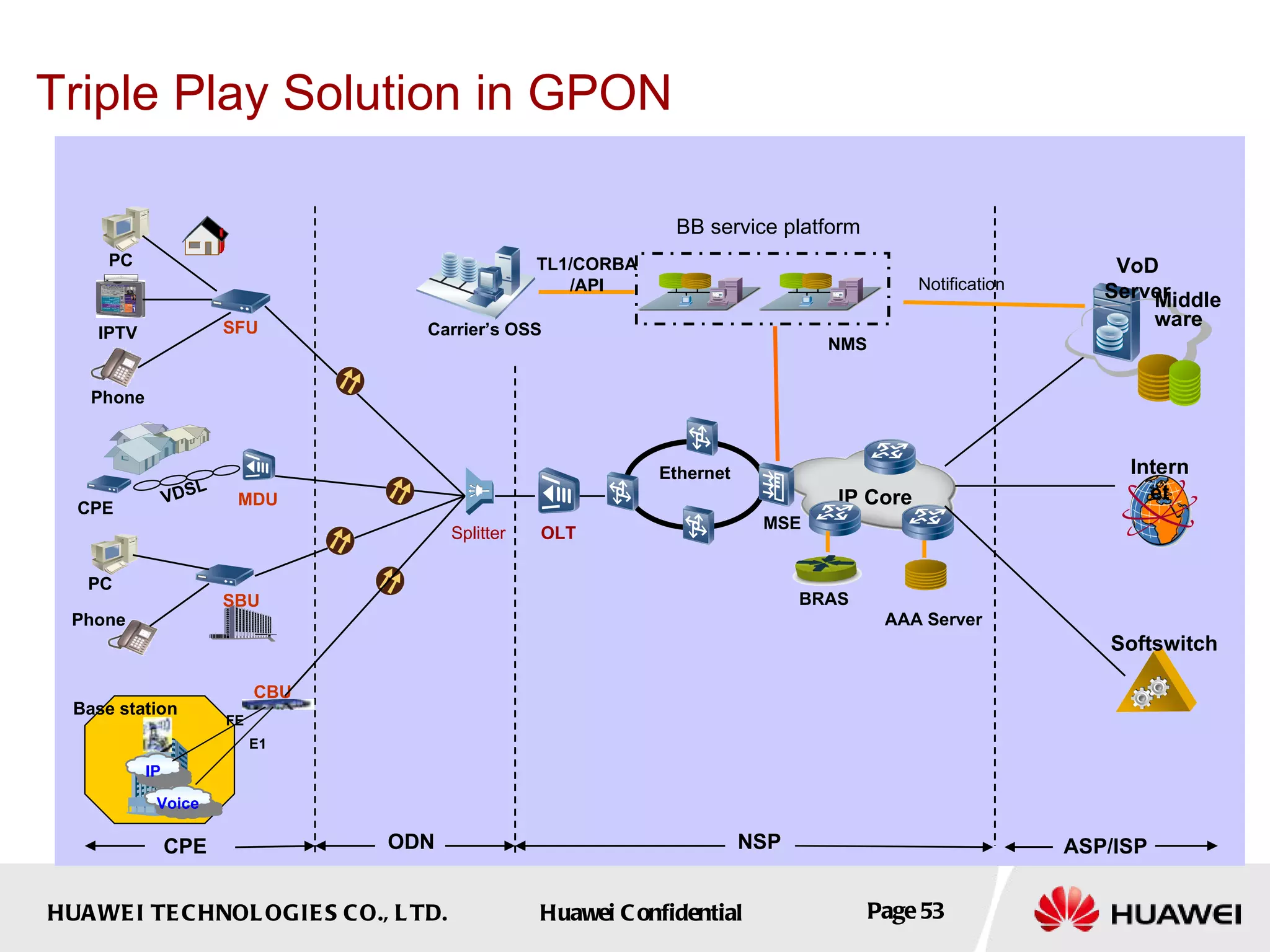 ASP/ISP CPE MSE Ethernet OLT Softswitch NMS TL1/CORBA /API BB service platform Carrier’s OSS Notification Triple Play Solution in GPON  Phone PC SBU NSP CBU E1 FE ODN Splitter Base station BRAS AAA Server IP Core Internet VoD Server Middle ware IPTV Phone PC SFU CPE MDU VDSL IP Voice 