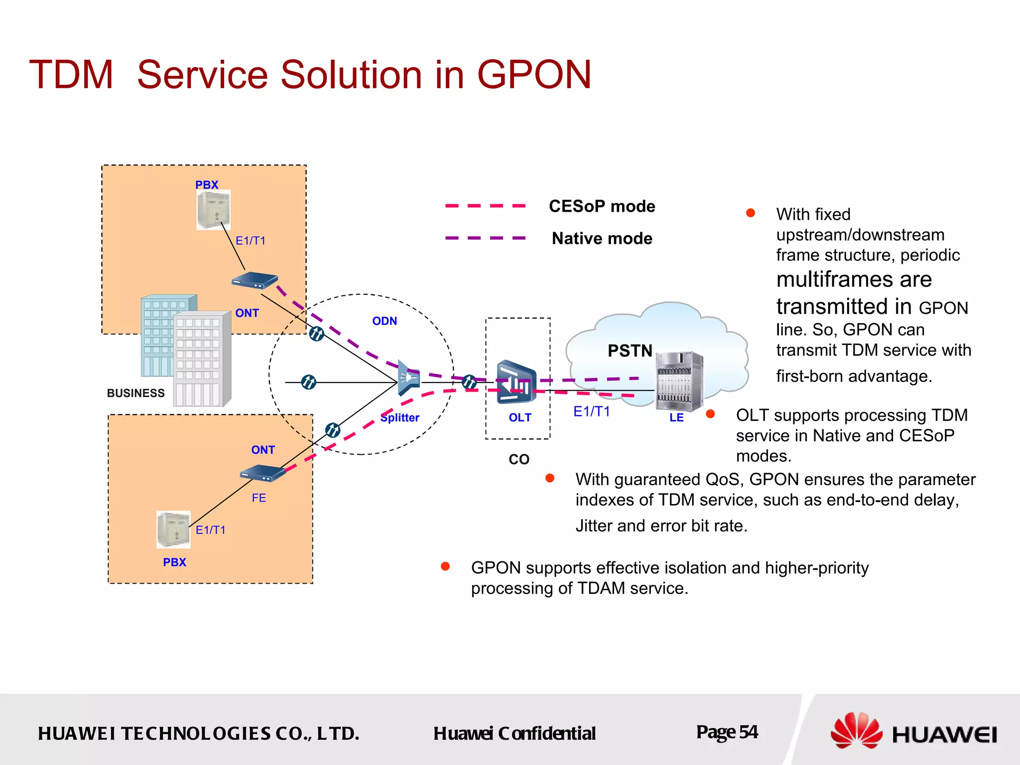 TDM  Service Solution in GPON  ONT OLT CO LE Splitter ONT BUSINESS PBX PBX E1/T1 ODN E1/T1 E1/T1 FE PSTN CESoP mode Native mode With guaranteed QoS, GPON ensures the parameter indexes of TDM service, such as end-to-end delay, Jitter and error bit rate.  GPON supports effective isolation and higher-priority processing of TDAM service.  OLT supports processing TDM service in Native and CESoP modes. With fixed upstream/downstream frame structure, periodic  multiframes are transmitted in  GPON line. So, GPON can transmit TDM service with first-born advantage.  ONT 
