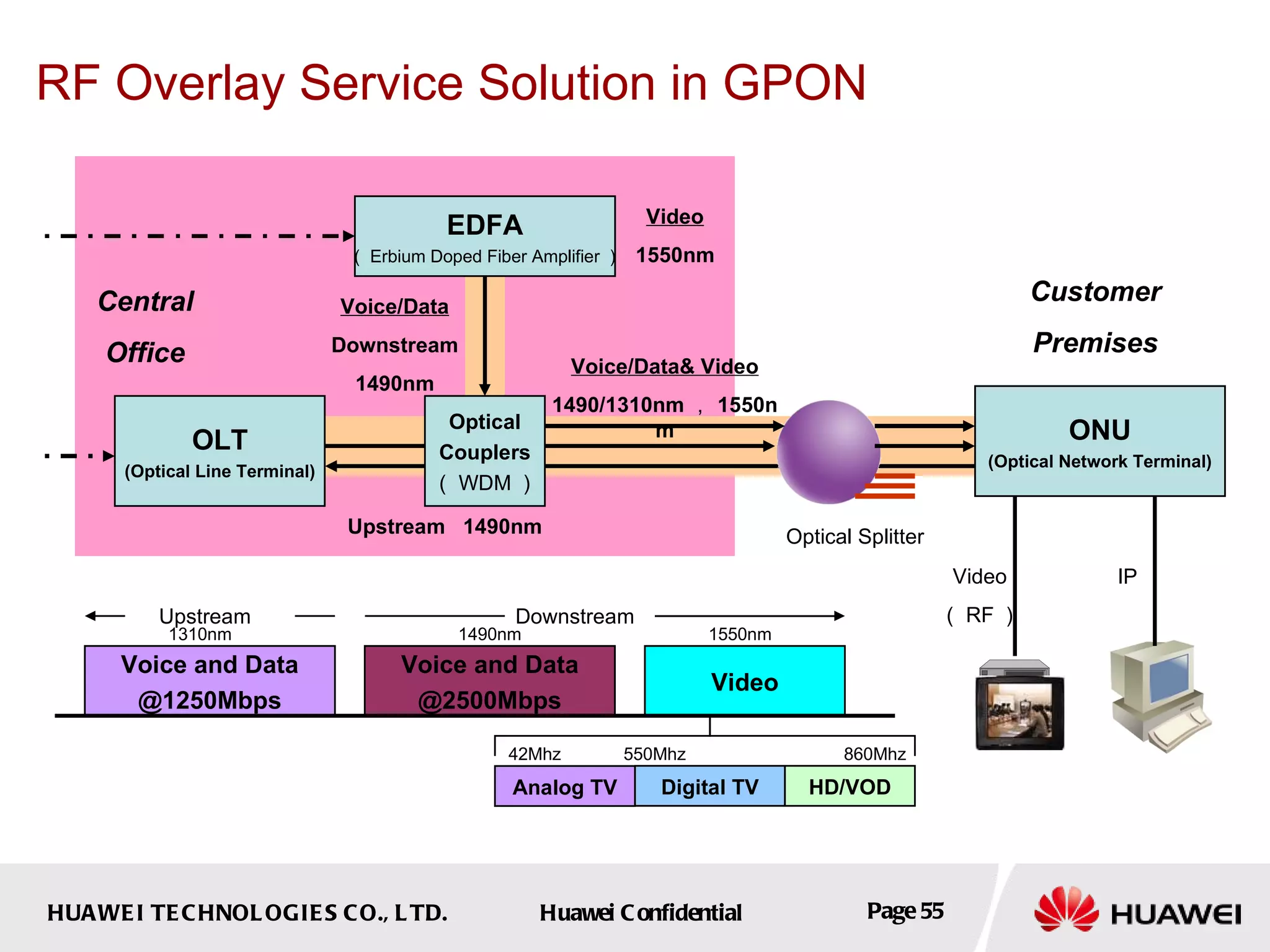 RF Overlay Service Solution in GPON  EDFA （ Erbium Doped Fiber Amplifier ） Optical Couplers （ WDM ） OLT (Optical Line Terminal) ONU (Optical Network Terminal) Central Office Video 1550nm Voice/Data& Video 1490/1310nm ， 1550nm Voice/Data Downstream 1490nm Upstream  1490nm Customer Premises Optical Splitter Video （ RF ） IP Voice and Data @1250Mbps Voice and Data @2500Mbps Video Analog TV Digital TV HD/VOD 42Mhz 550Mhz 860Mhz Upstream Downstream 1310nm 1490nm 1550nm 