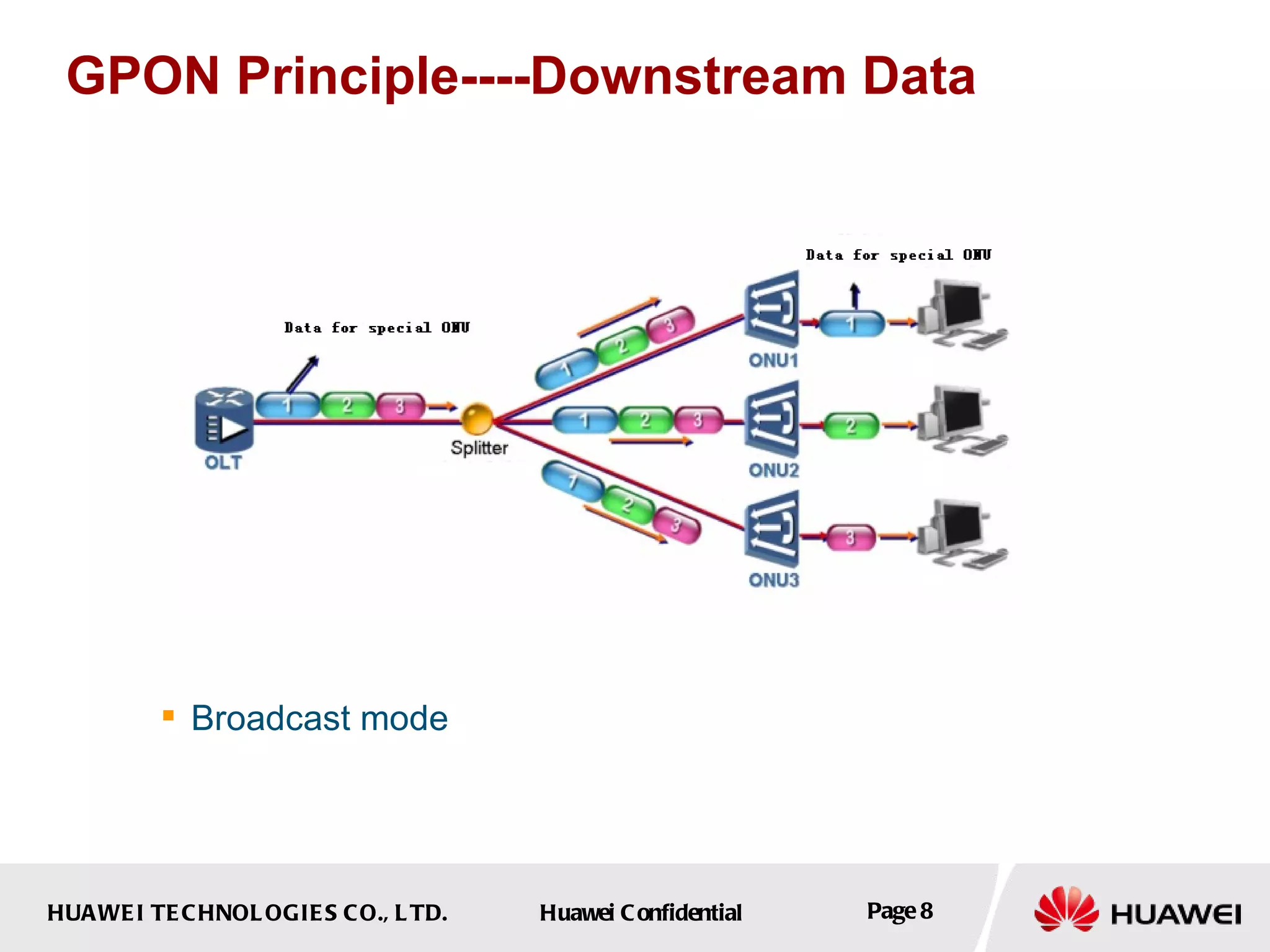 GPON Principle----Downstream Data Broadcast mode 