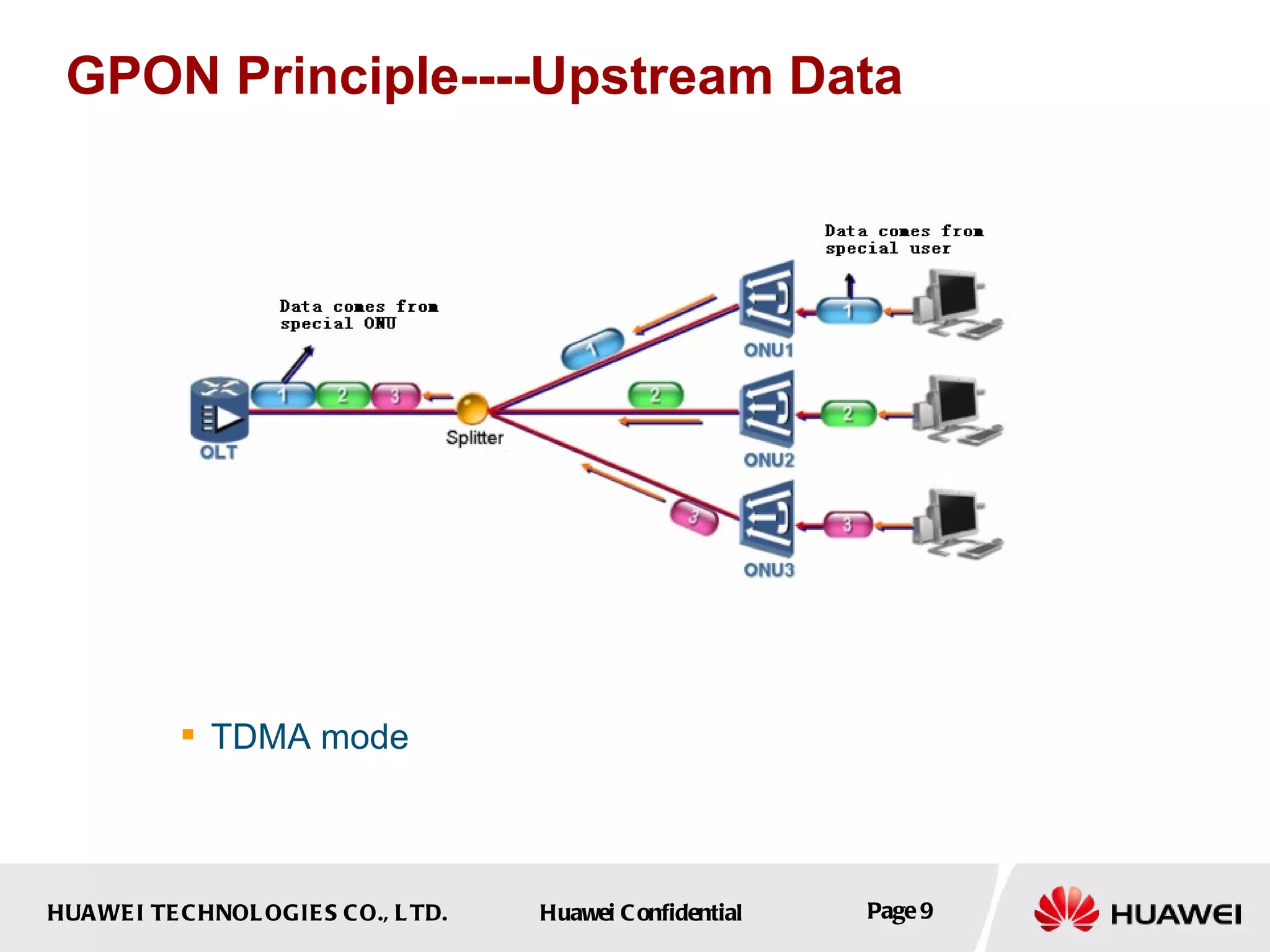 GPON Principle----Upstream Data TDMA mode 