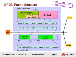Physical Control Block Downstream (PCBd) Payload AllocID Start End AllocID Start End 1 100 200 2 300 500 T-CONT1 (ONT 1) T-CONT 2 (ONT 2) Slot  100 Slot  200 Slot  300 Slot  500 PLOu PLOAMu PLSu DBRu Payload x DBRu Y Payload y Upstream  Bandwidth Map 125us Downstream Framing Upstream Framing OLT ONT64 ONT1 GPON Frame Structure Please refer to the remarks 