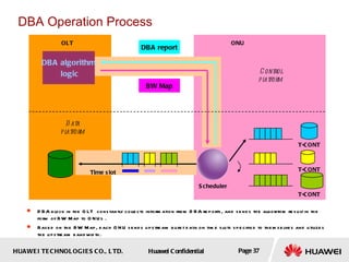 DBA Operation Process DBA block in the OLT  constantly collects information from DBA reports, and sends the algorithm result in the form of BW Map to ONUs .  Based on the BW Map, each ONU sends upstream burst data on time slots specified to themselves and utilizes the upstream bandwidth.  DBA algorithm logic DBA report BW Map Time slot T-CONT T-CONT T-CONT Scheduler ONU OLT Control platform Data platform 